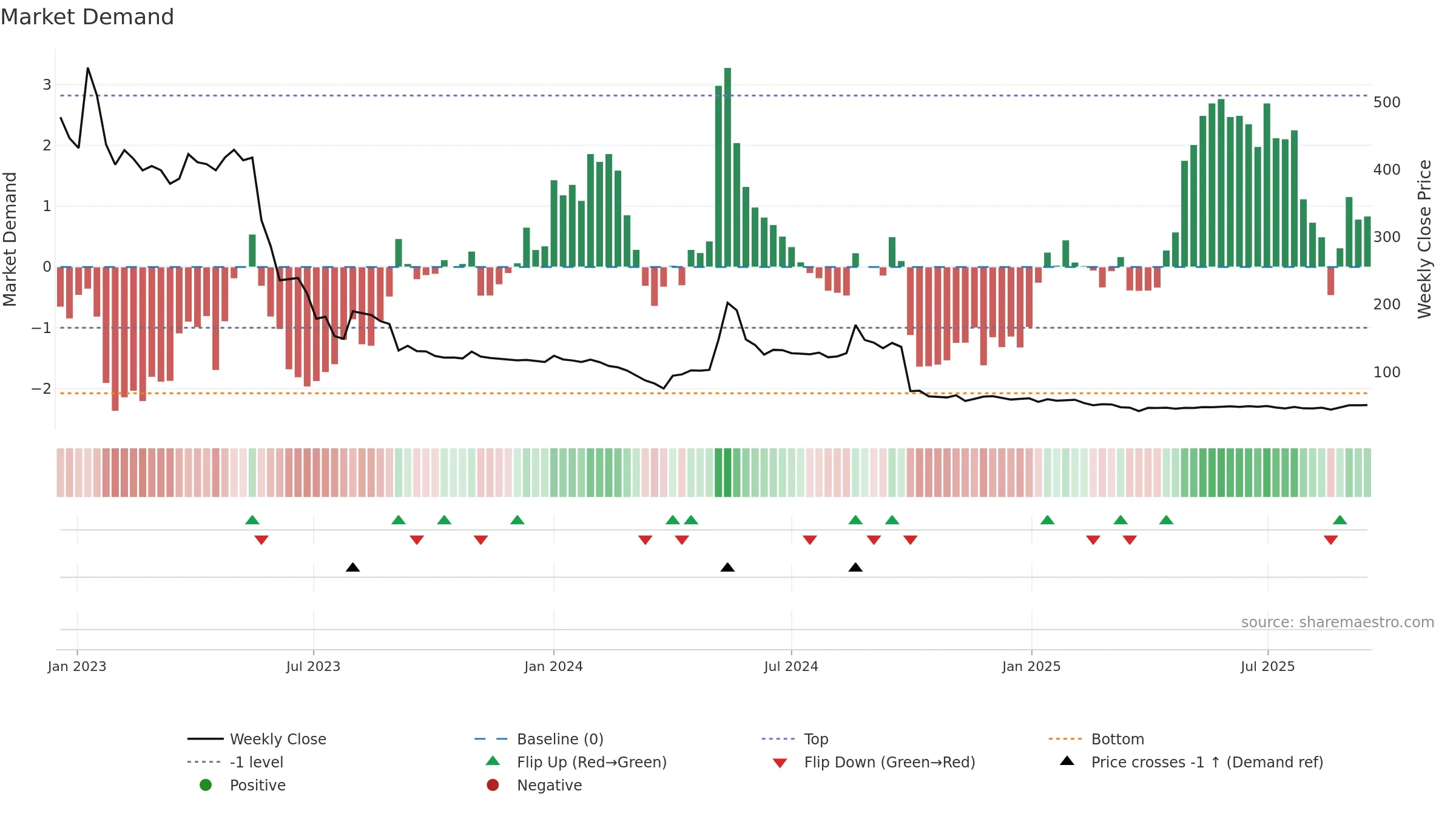 BMETRICS weekly Market Demand chart, closing 2025-09-15.
