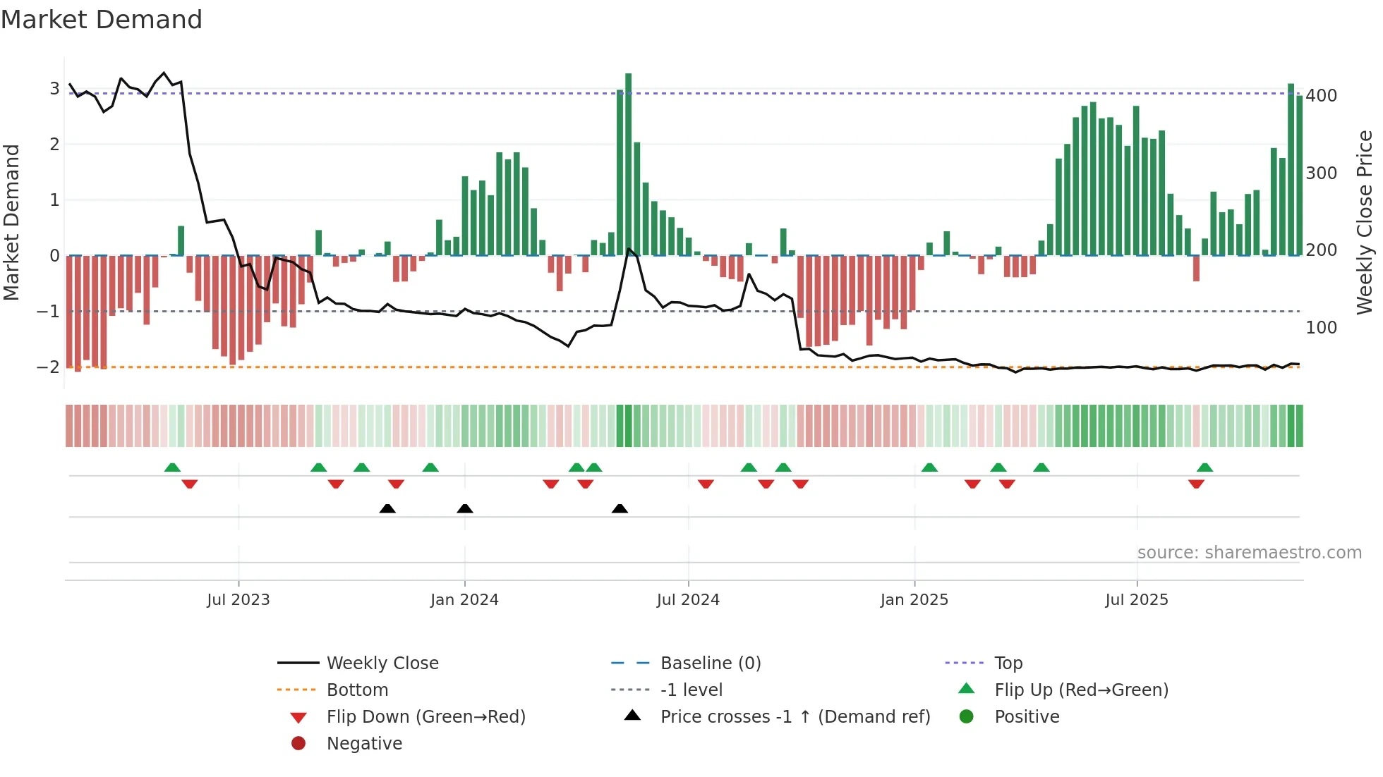 BMETRICS weekly Market Demand chart