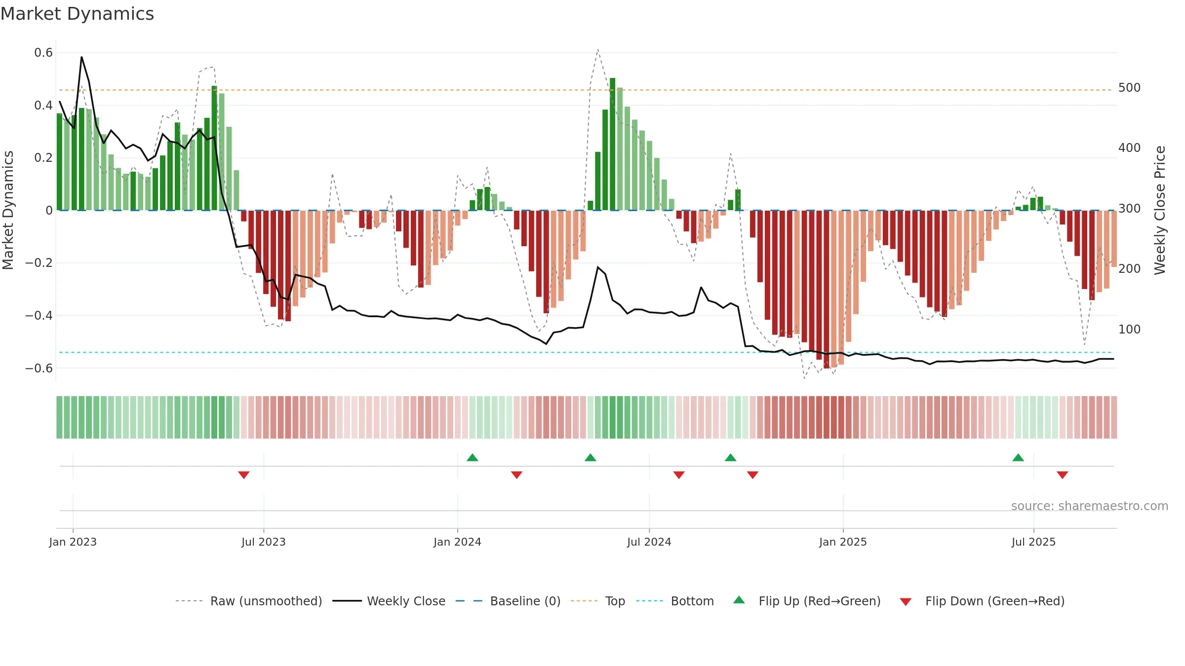 BMETRICS weekly Market Dynamics chart, closing 2025-09-15.