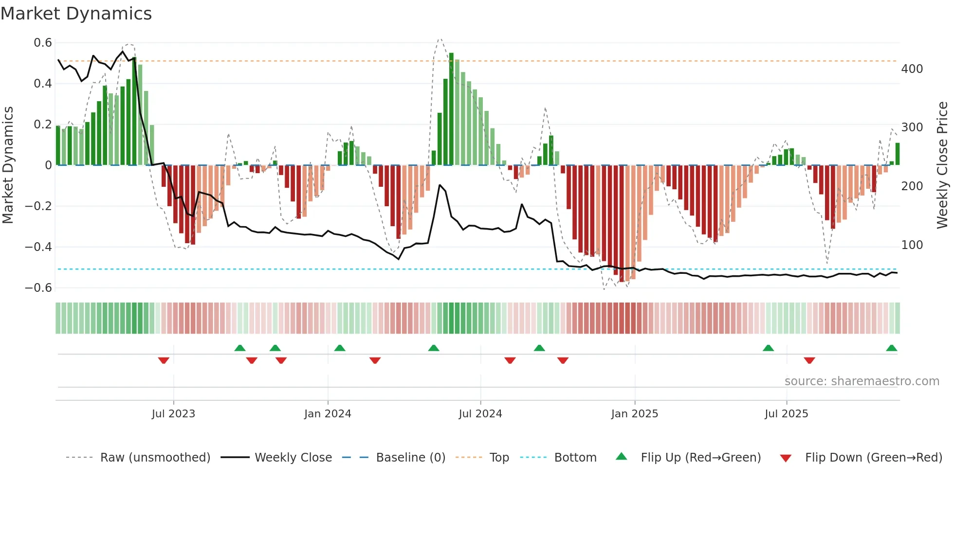 BMETRICS weekly Market Dynamics chart
