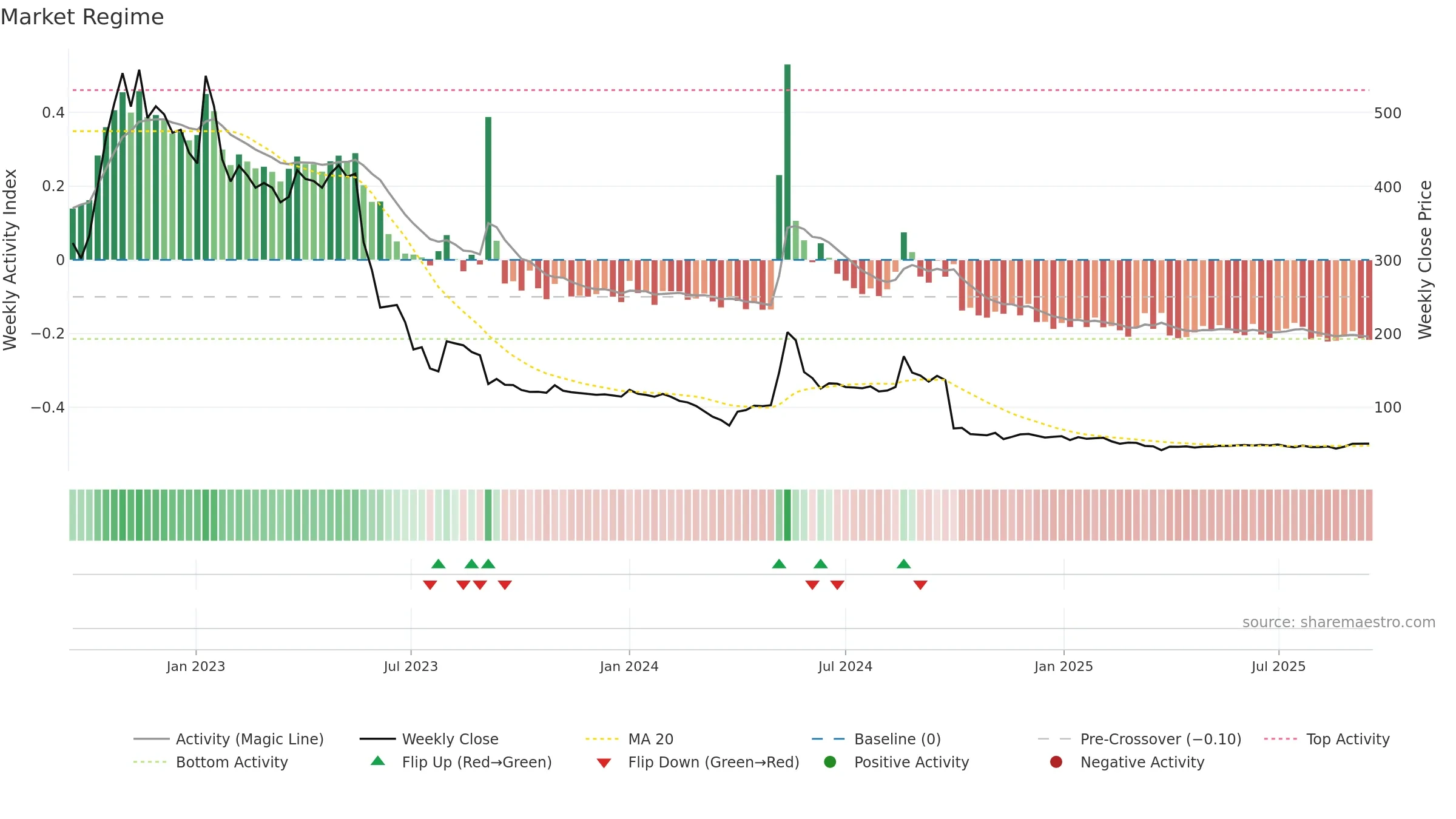 BMETRICS weekly Market Snapshot chart, closing 2025-09-15.