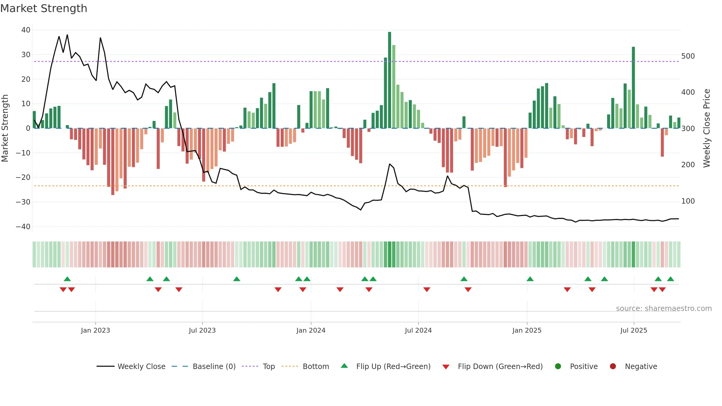 BMETRICS weekly Market Strength chart, closing 2025-09-15.
