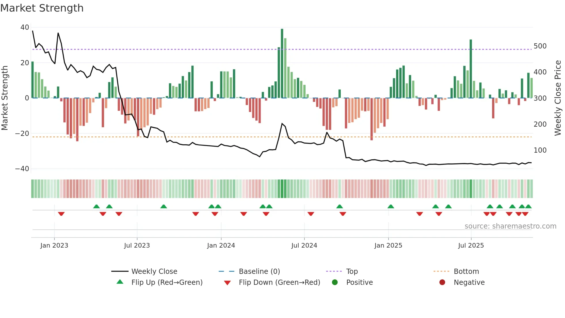 BMETRICS weekly Market Strength chart