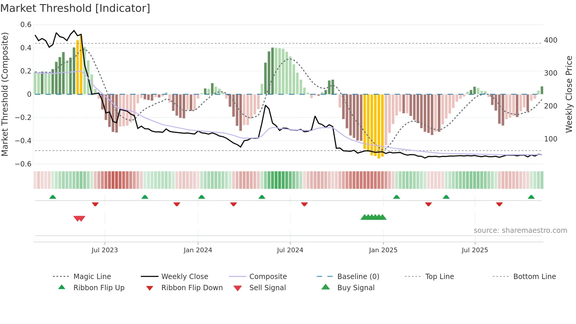 BMETRICS weekly Market Threshold chart