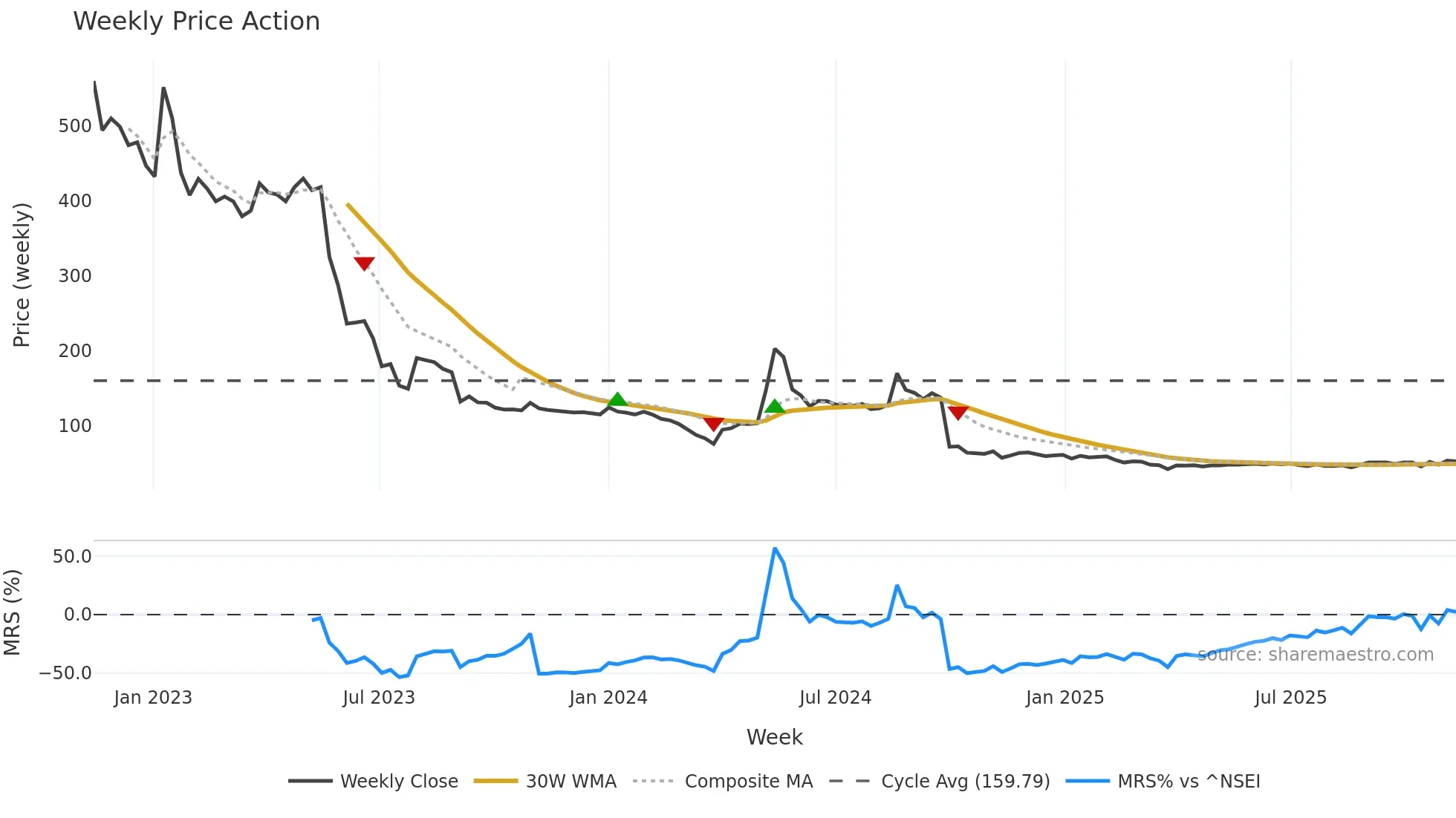 BMETRICS weekly Price Action chart, closing 2025-11-10