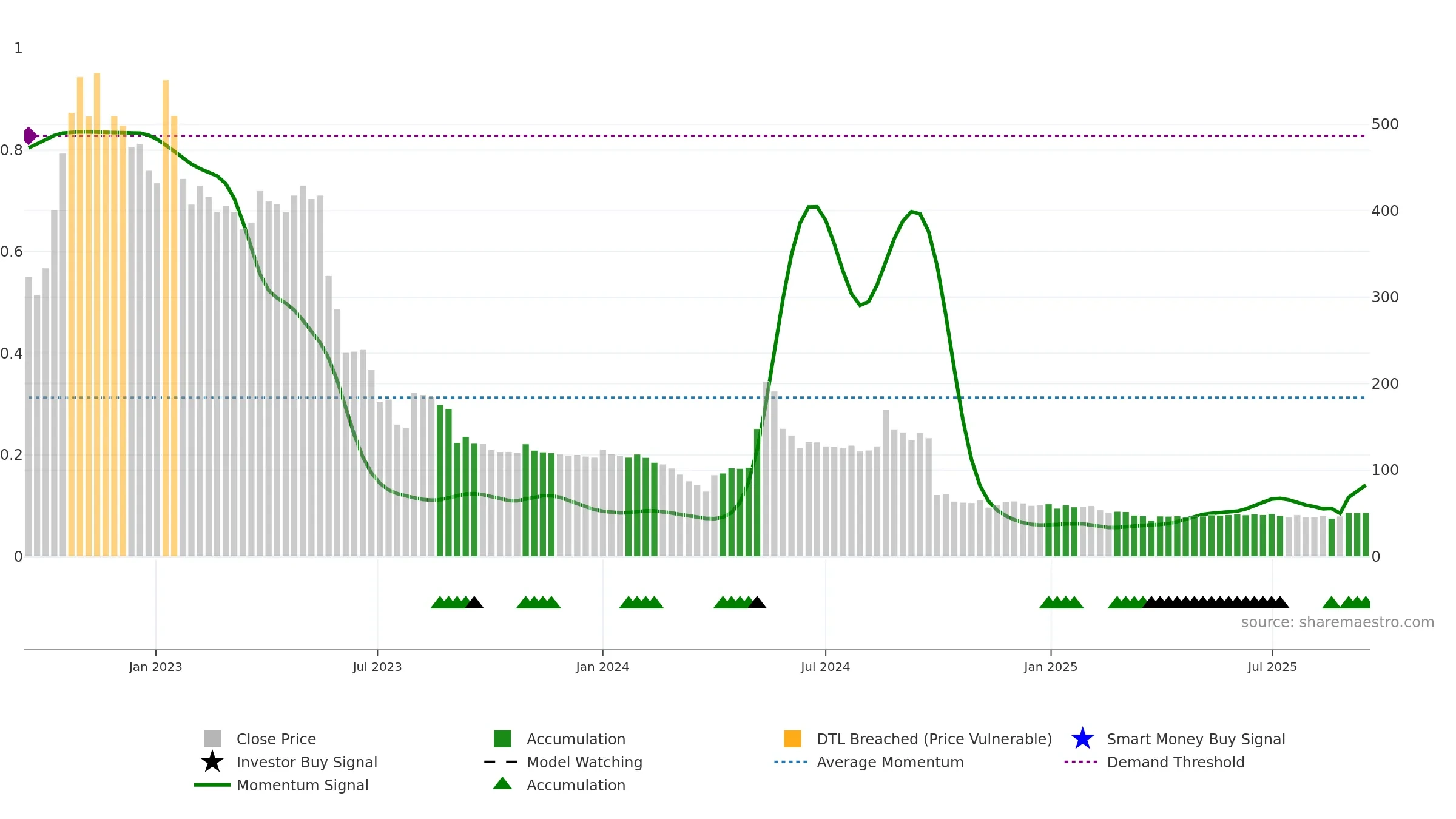 BMETRICS weekly Smart Money chart, closing 2025-09-15.