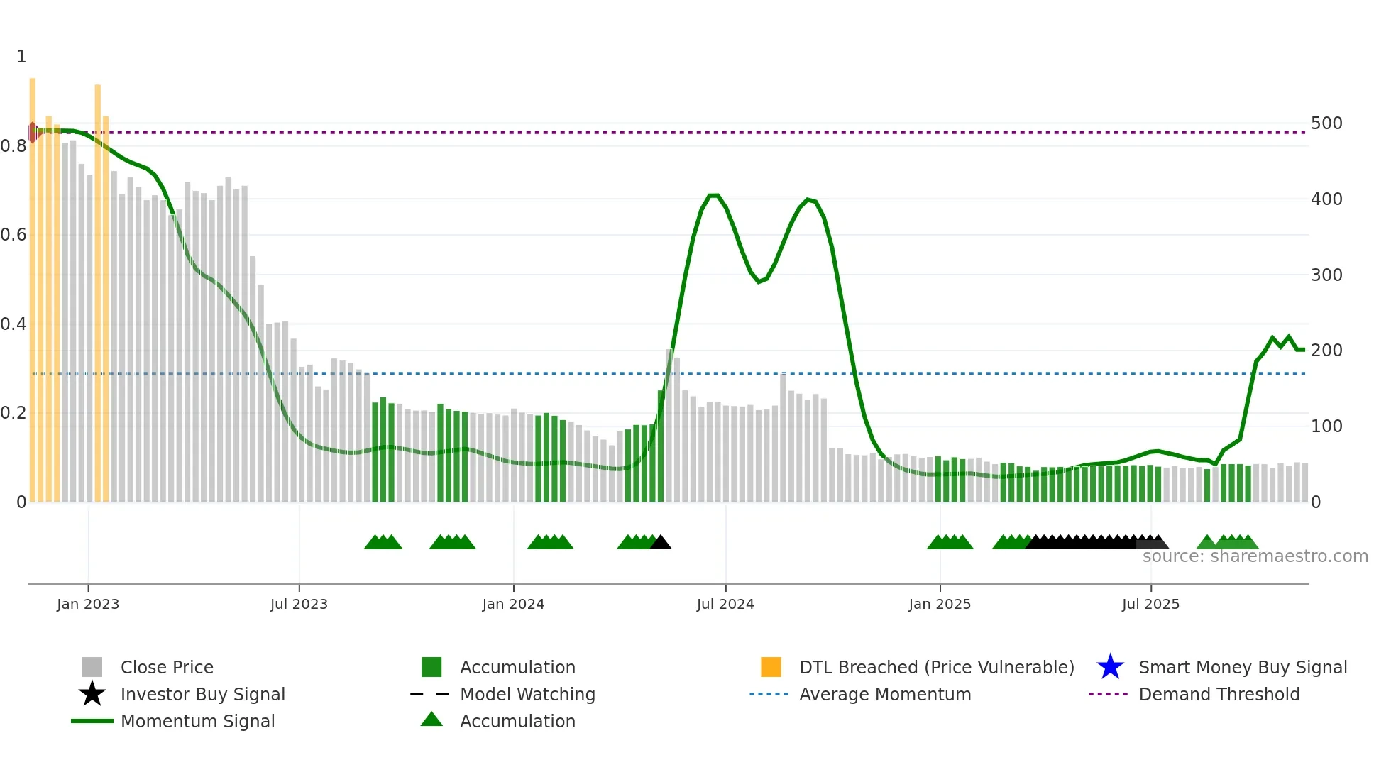 BMETRICS weekly Smart Money chart