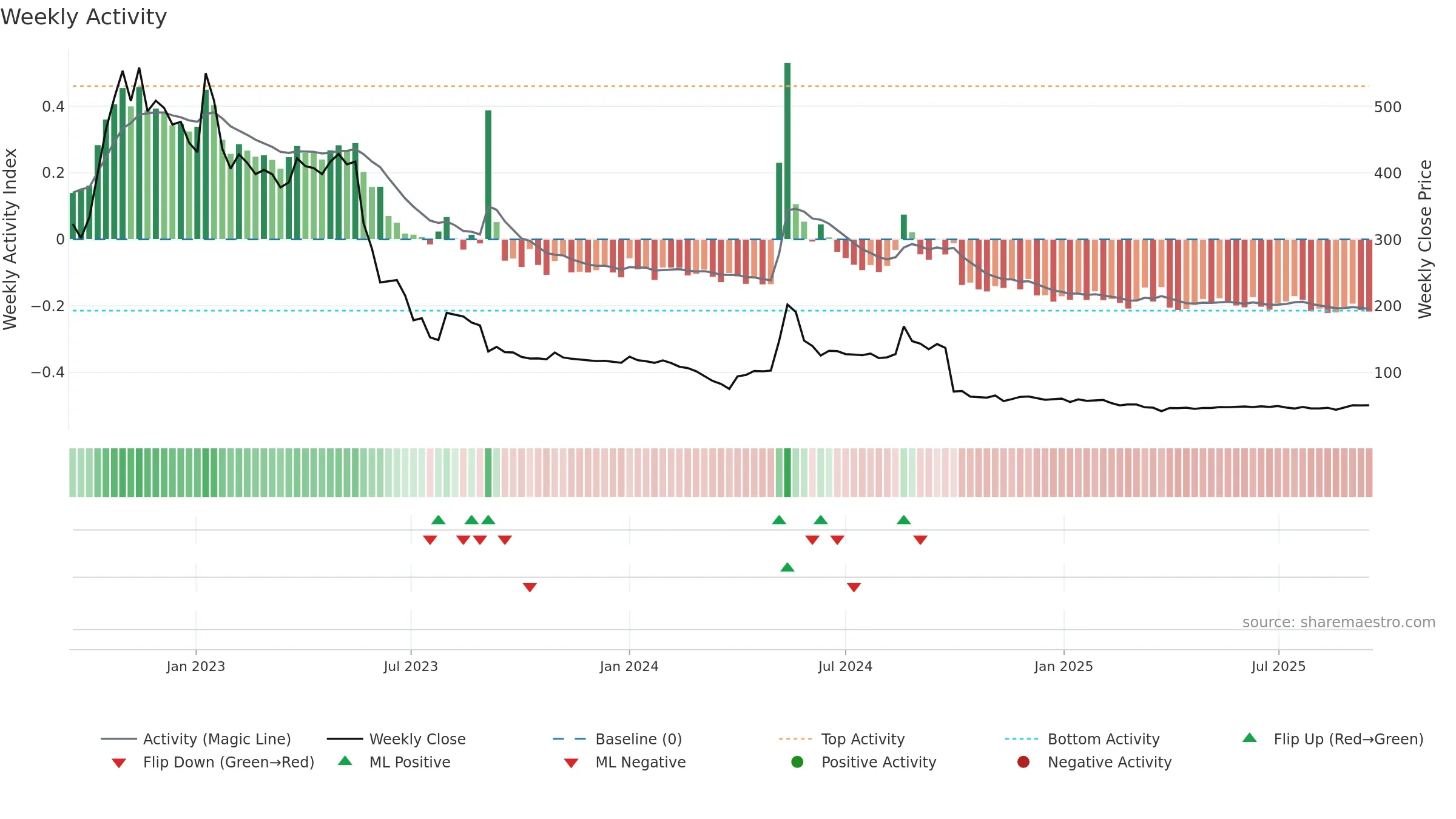 BMETRICS weekly Activity chart, closing 2025-09-15.