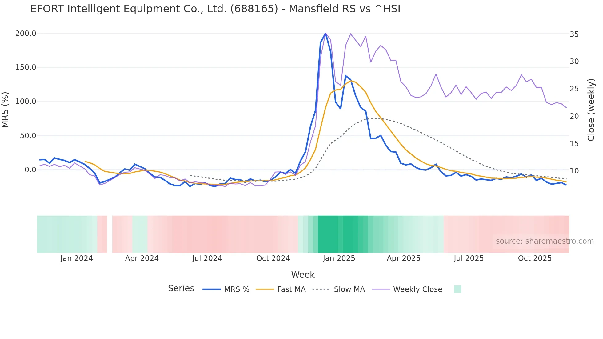 688165 Mansfield Relative Strength chart