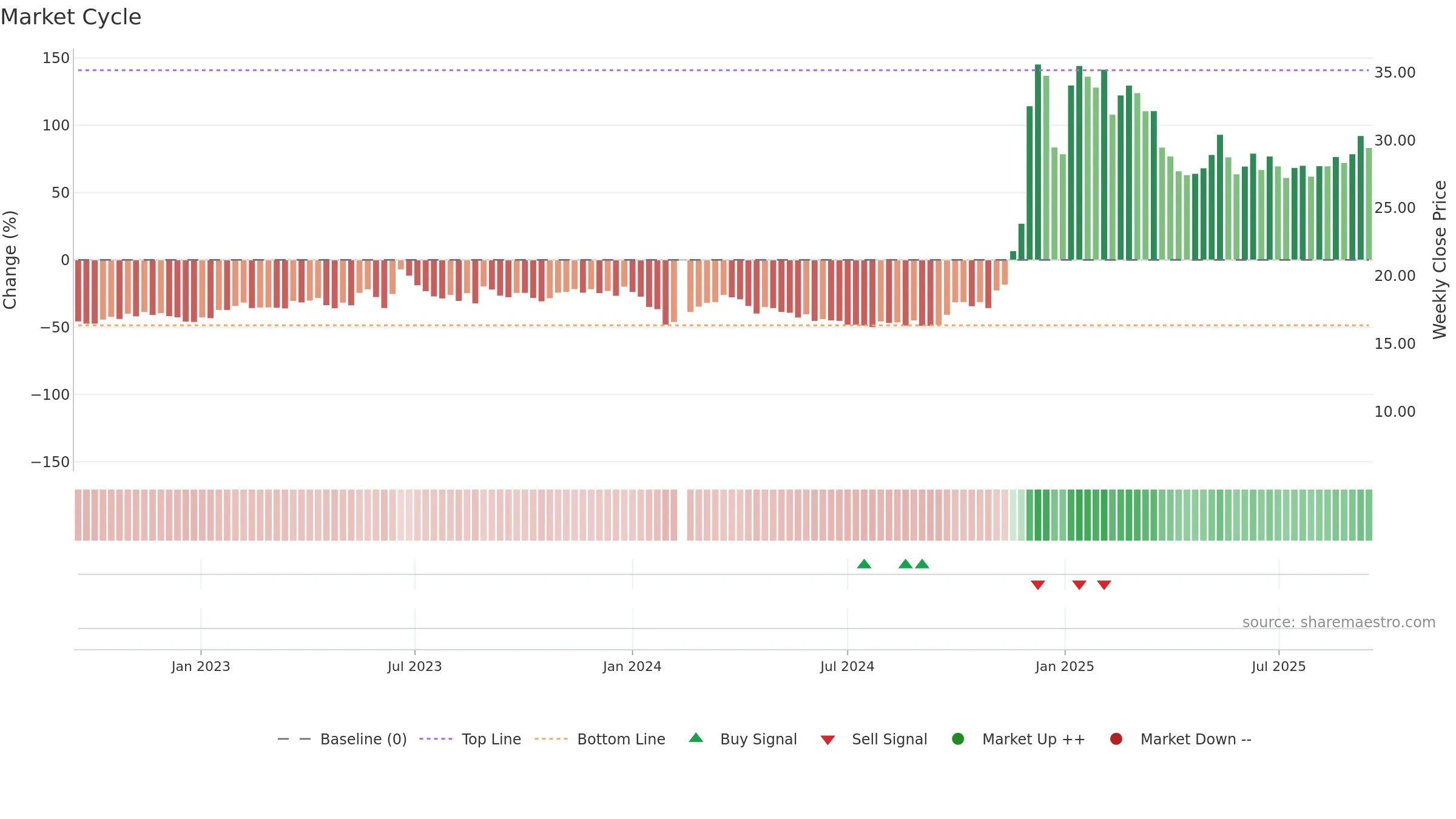 688165 weekly Market Cycle chart, closing 2025-09-15.