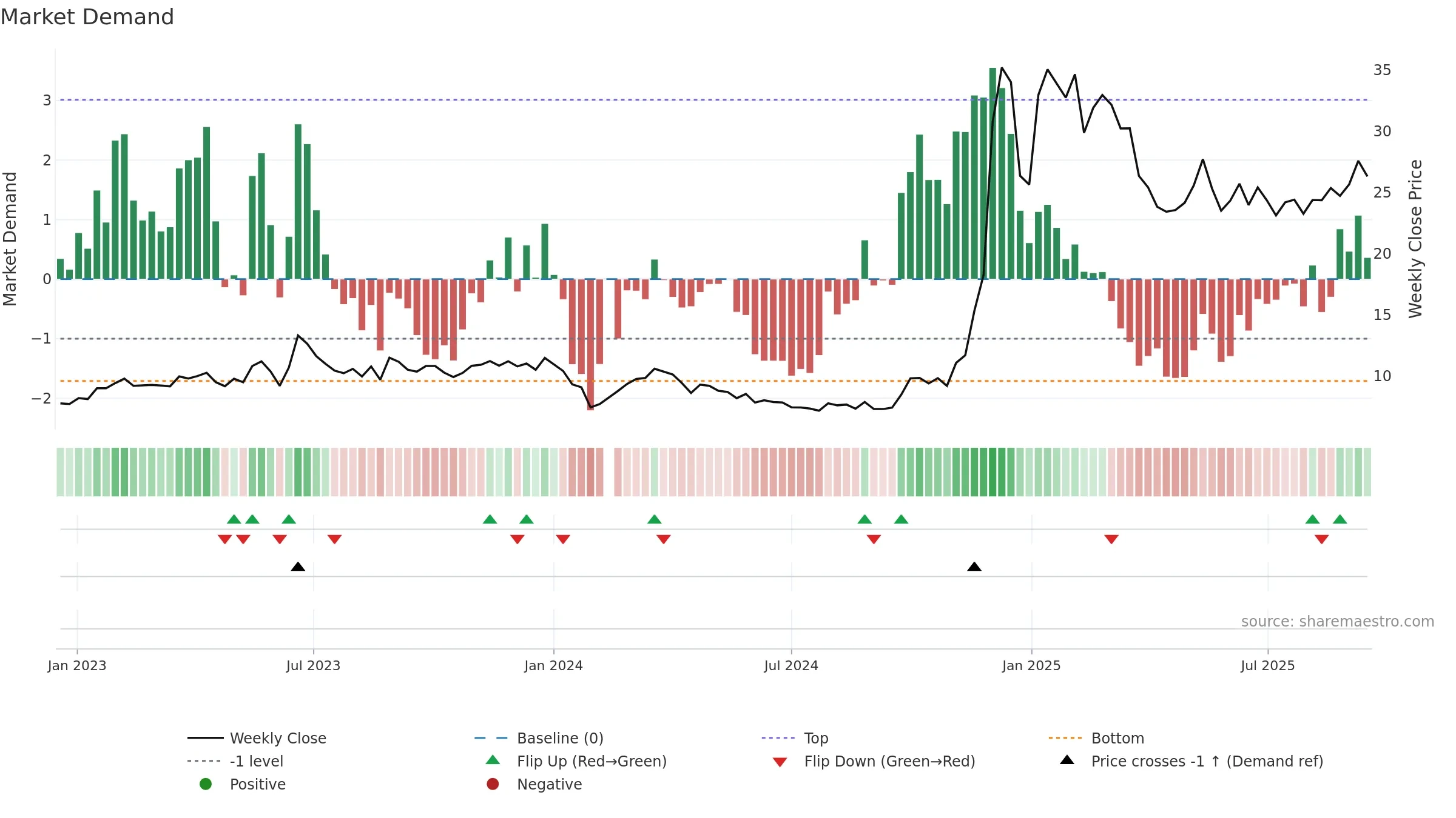 688165 weekly Market Demand chart, closing 2025-09-15.