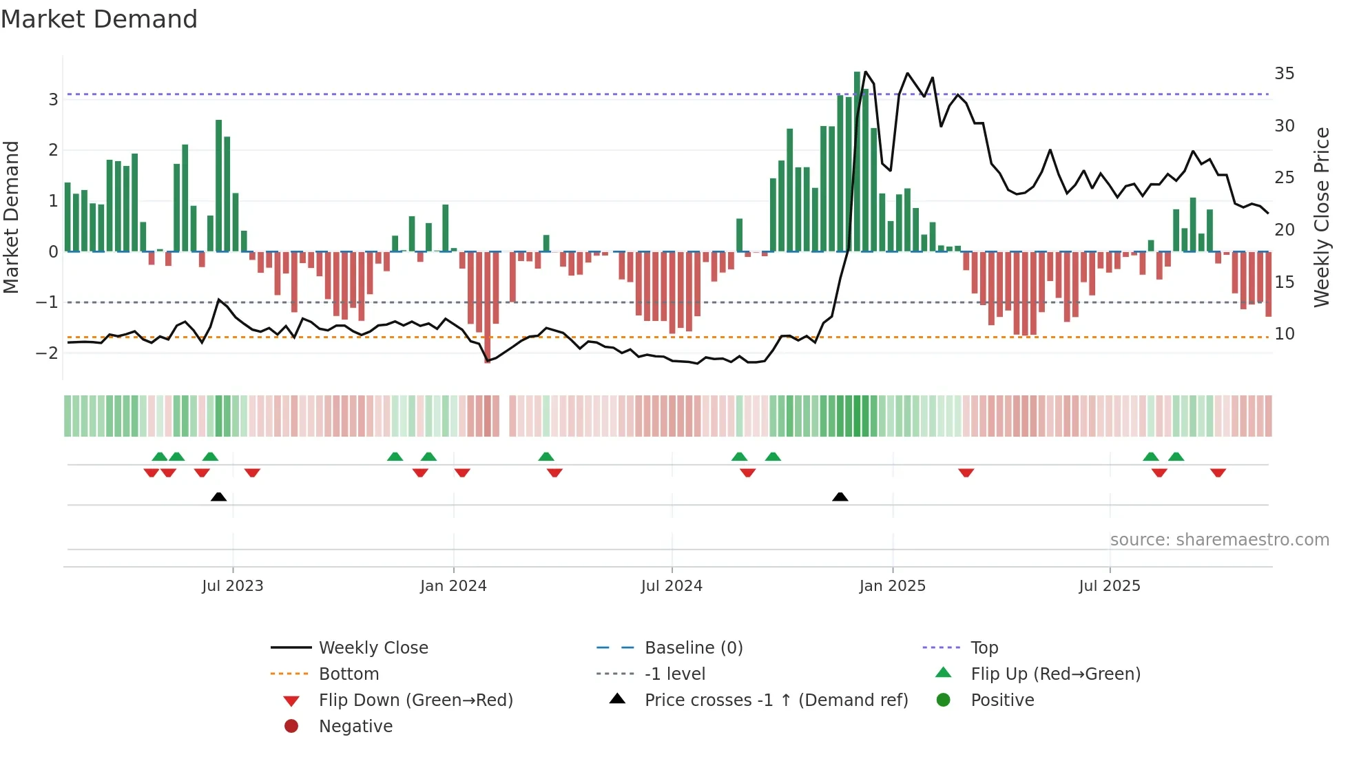 688165 weekly Market Demand chart