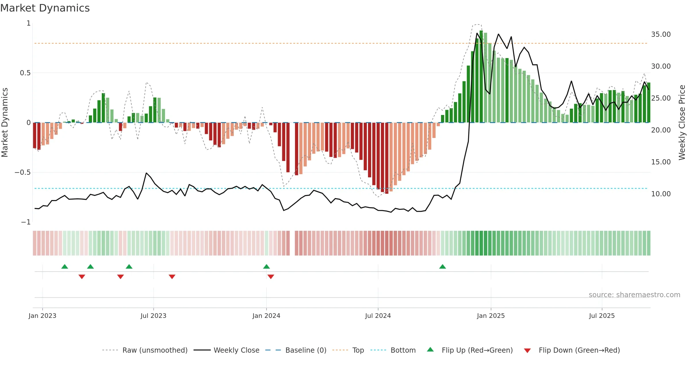 688165 weekly Market Dynamics chart, closing 2025-09-15.