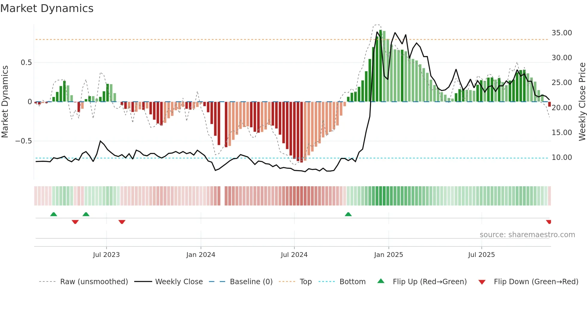 688165 weekly Market Dynamics chart