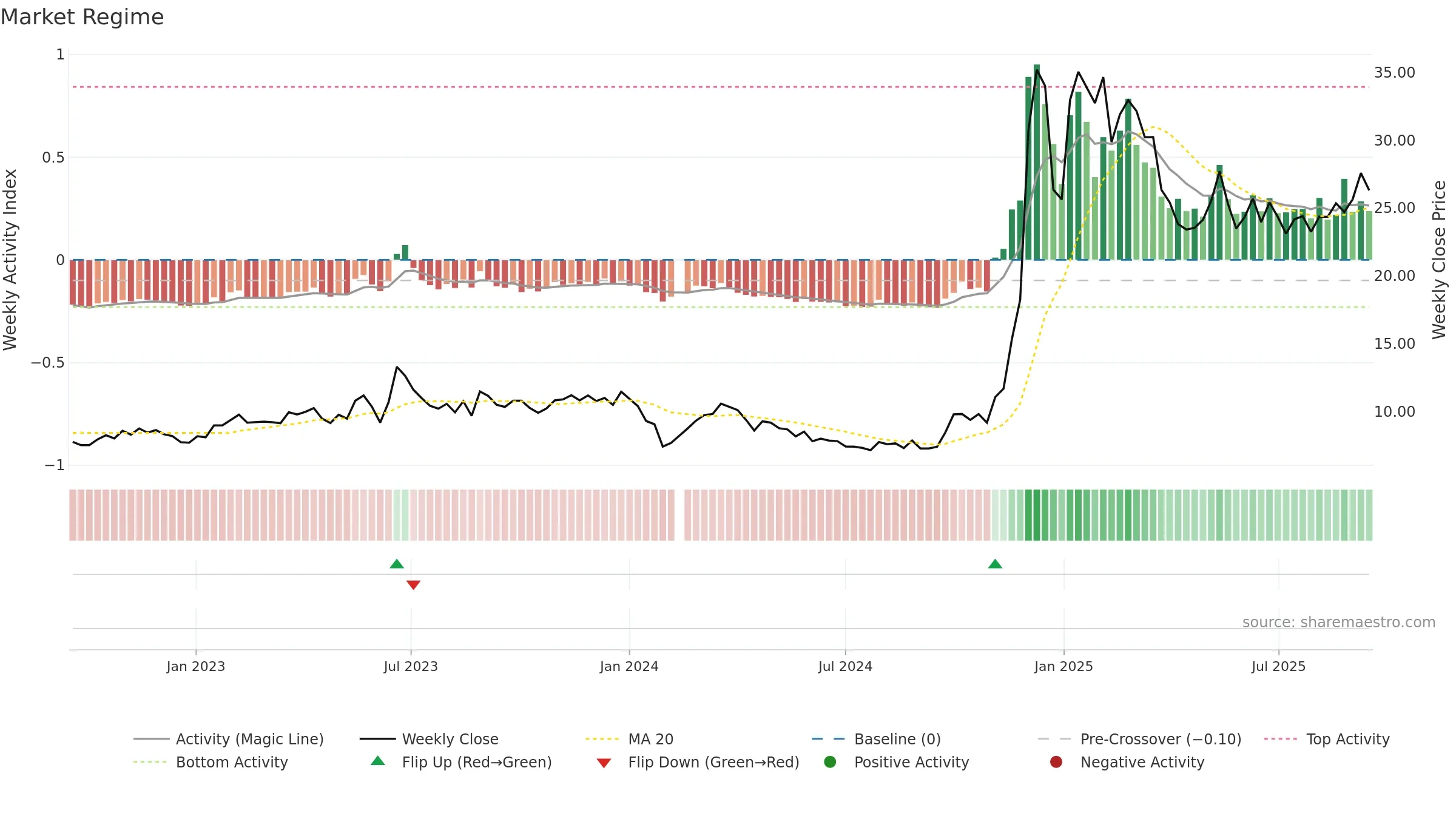 688165 weekly Market Snapshot chart, closing 2025-09-15.