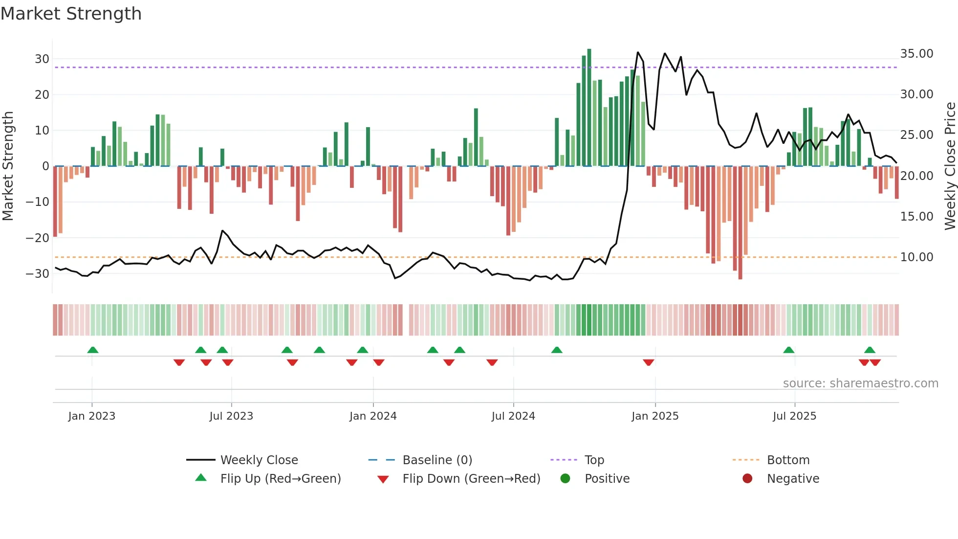 688165 weekly Market Strength chart