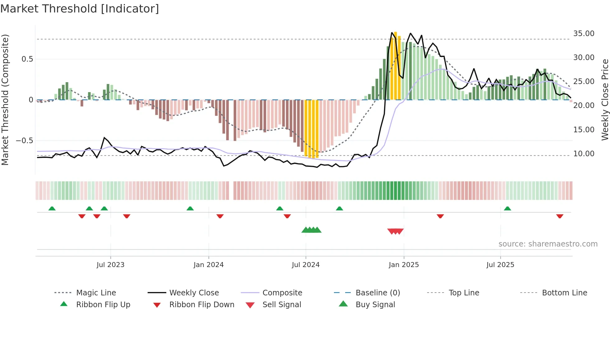 688165 weekly Market Threshold chart