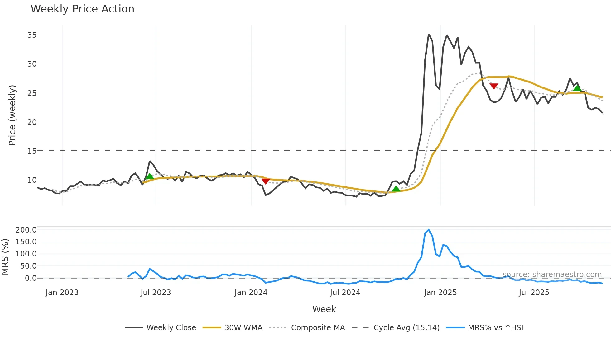 688165 weekly Price Action chart, closing 2025-11-10