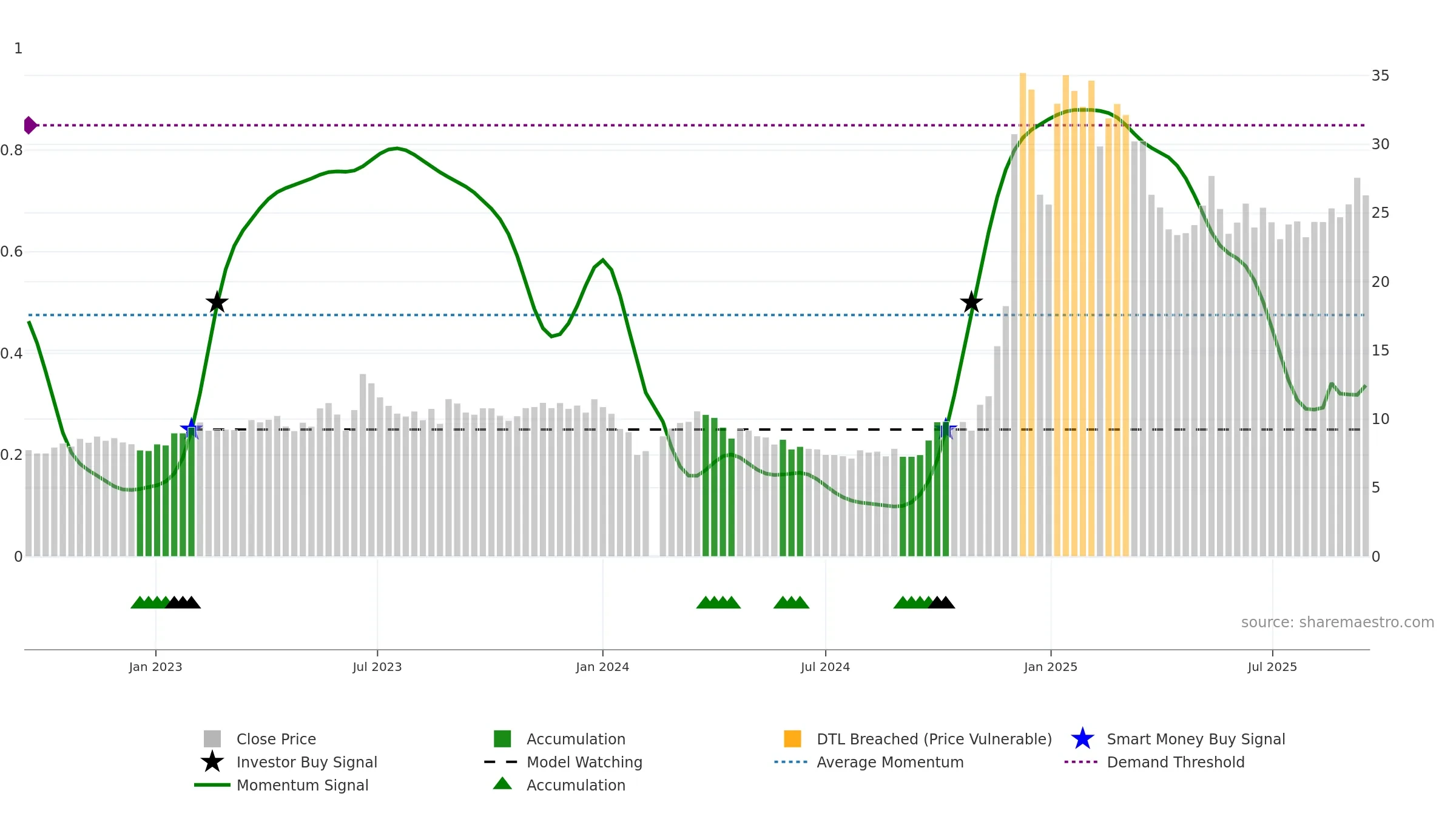 688165 weekly Smart Money chart, closing 2025-09-15.