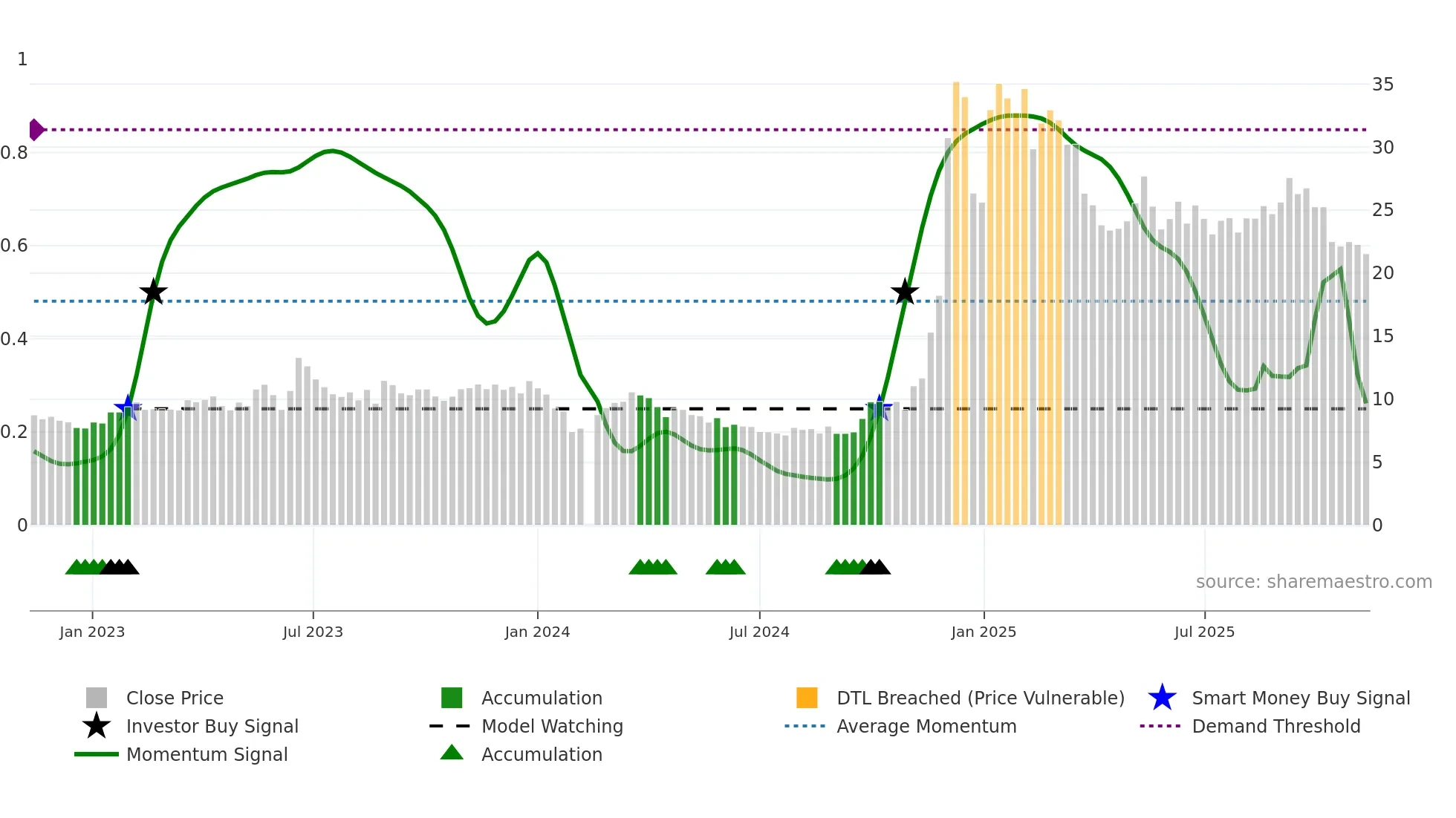 688165 weekly Smart Money chart