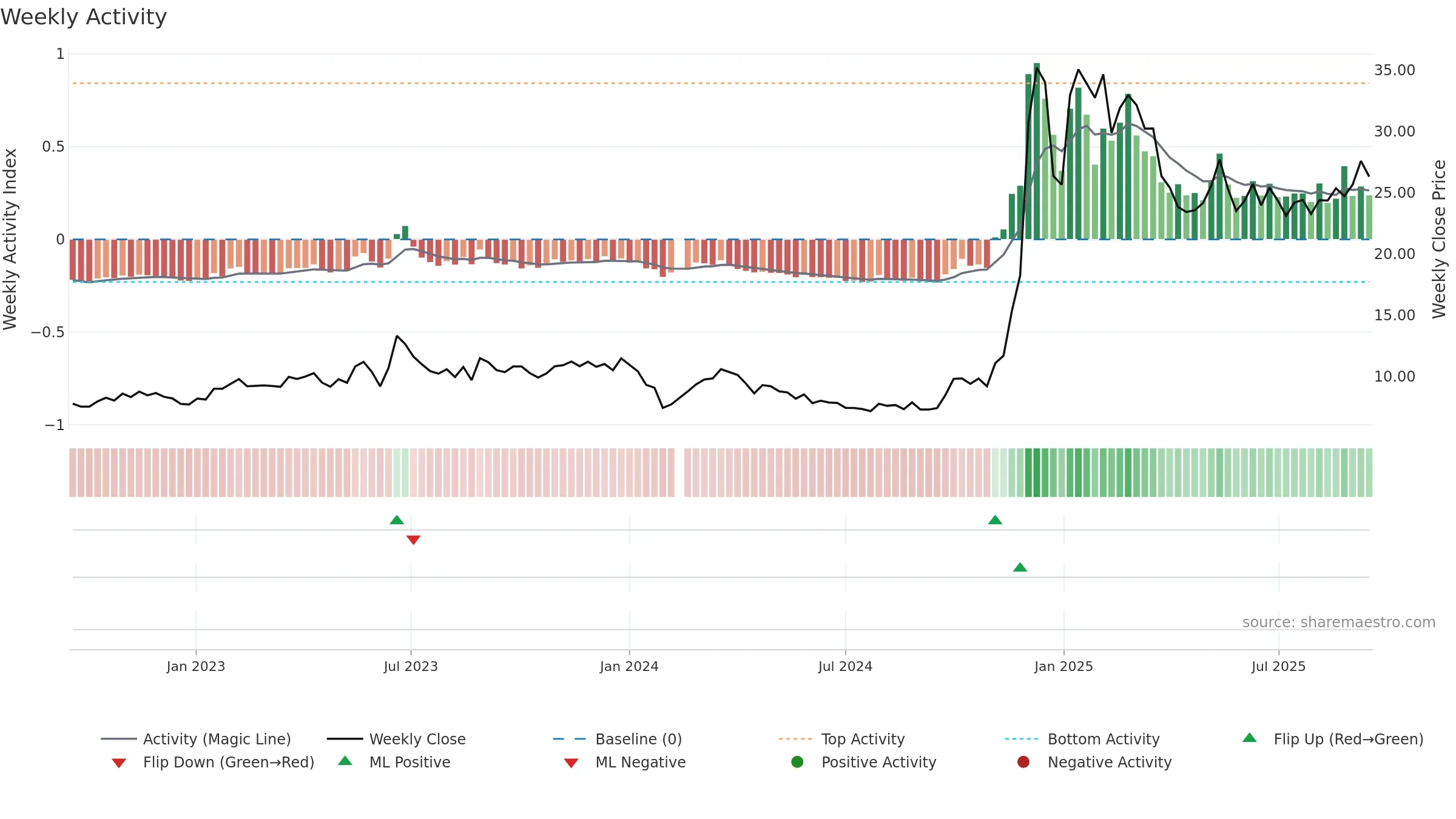688165 weekly Activity chart, closing 2025-09-15.