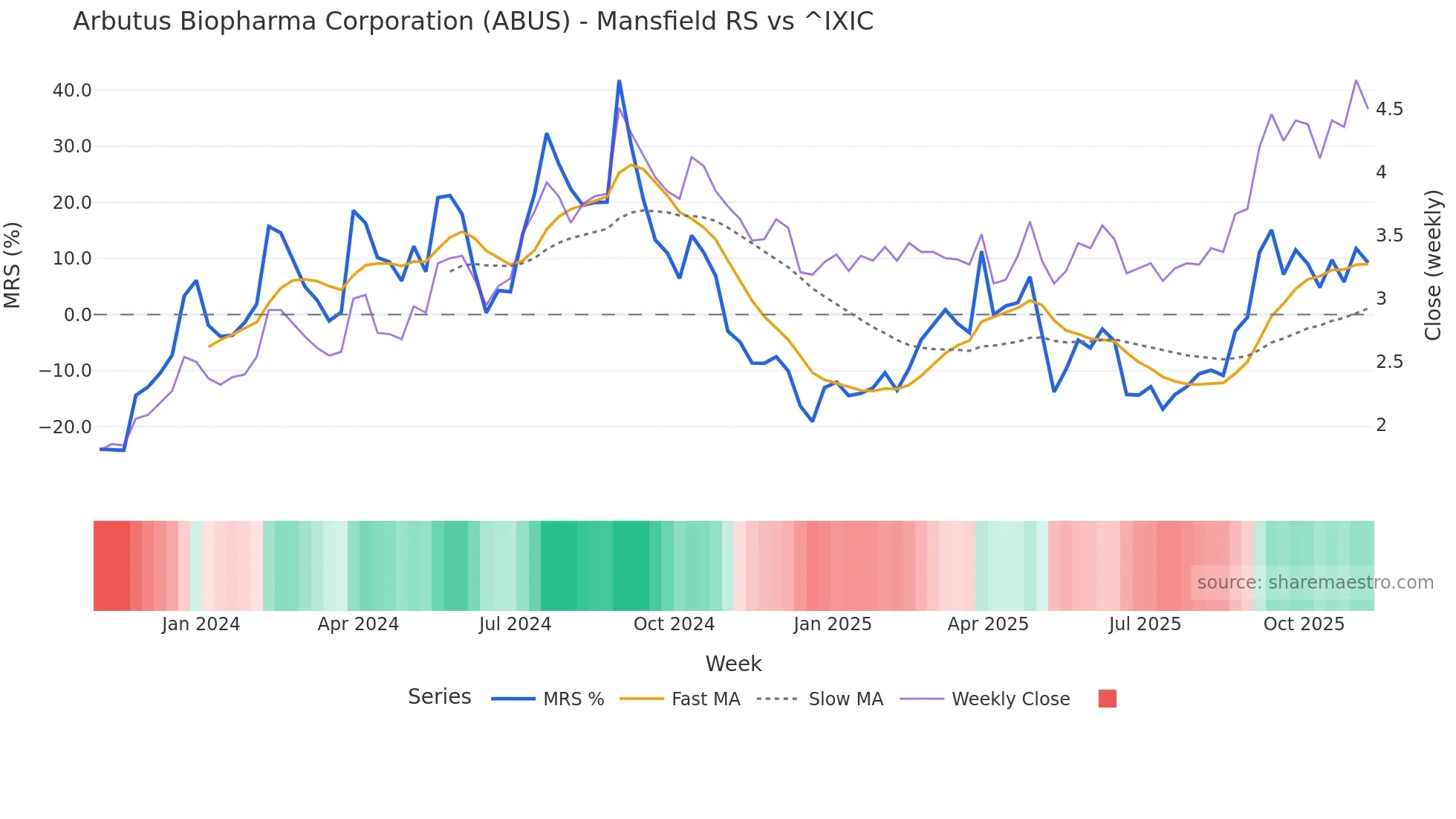 ABUS Mansfield Relative Strength chart
