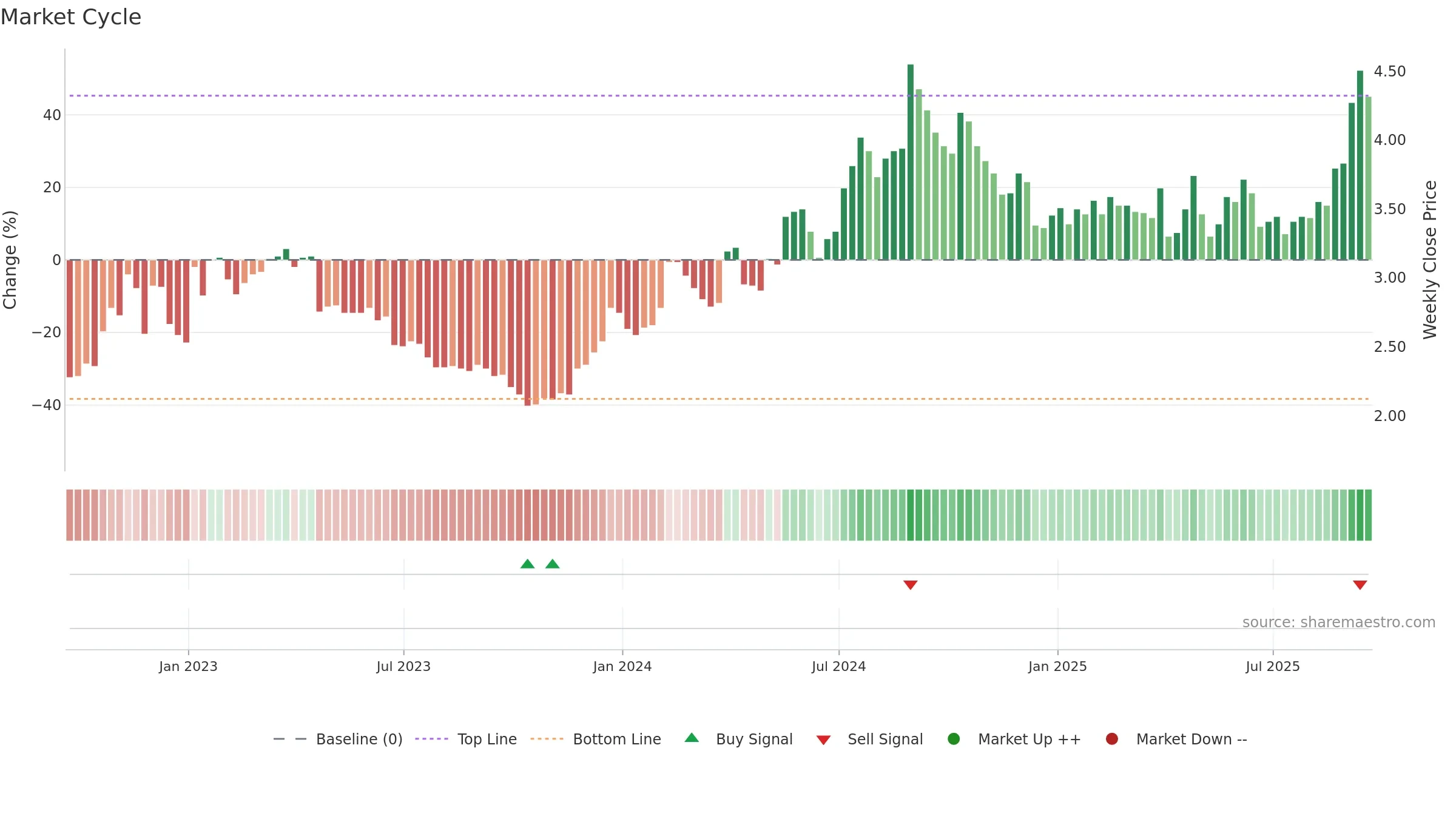 ABUS weekly Market Cycle chart, closing 2025-09-19.