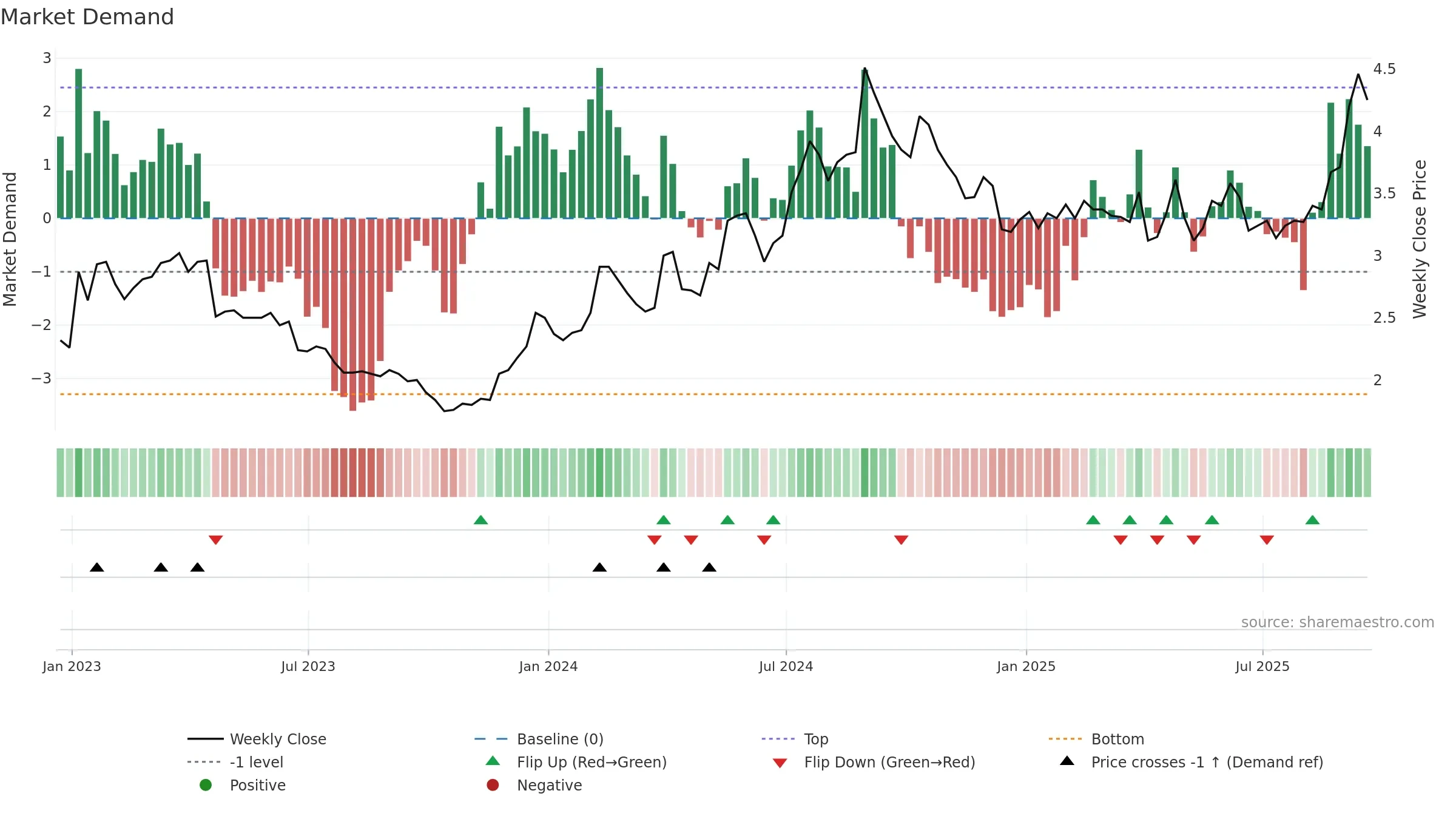 ABUS weekly Market Demand chart, closing 2025-09-19.