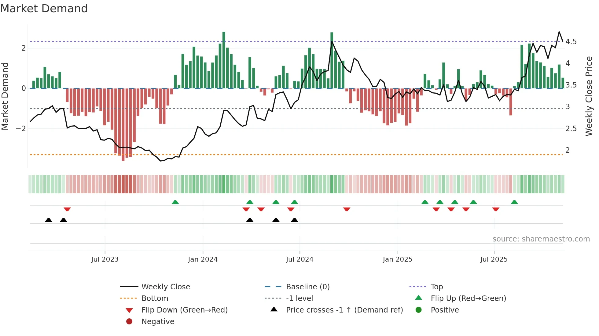 ABUS weekly Market Demand chart
