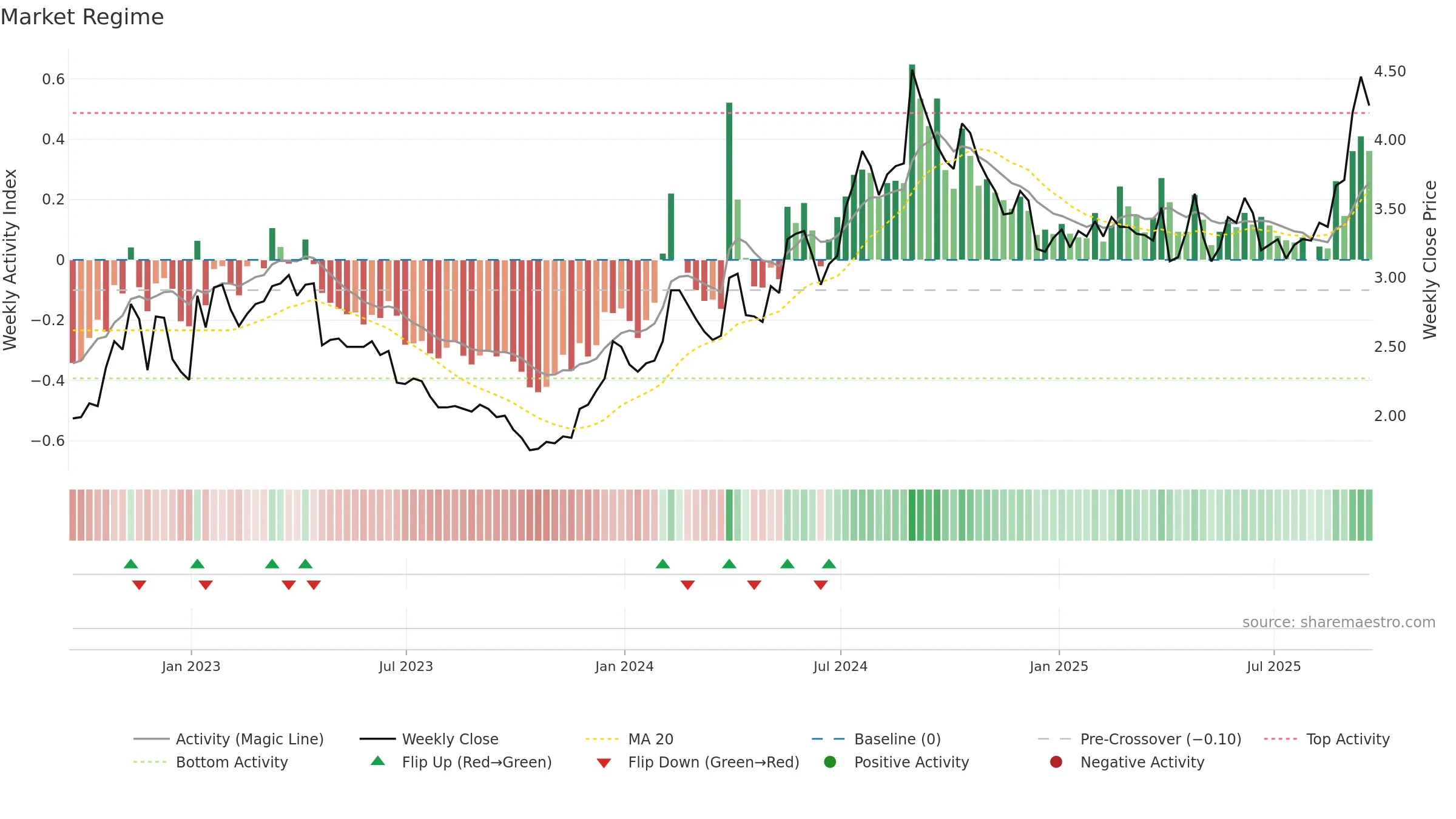 ABUS weekly Market Snapshot chart, closing 2025-09-19.