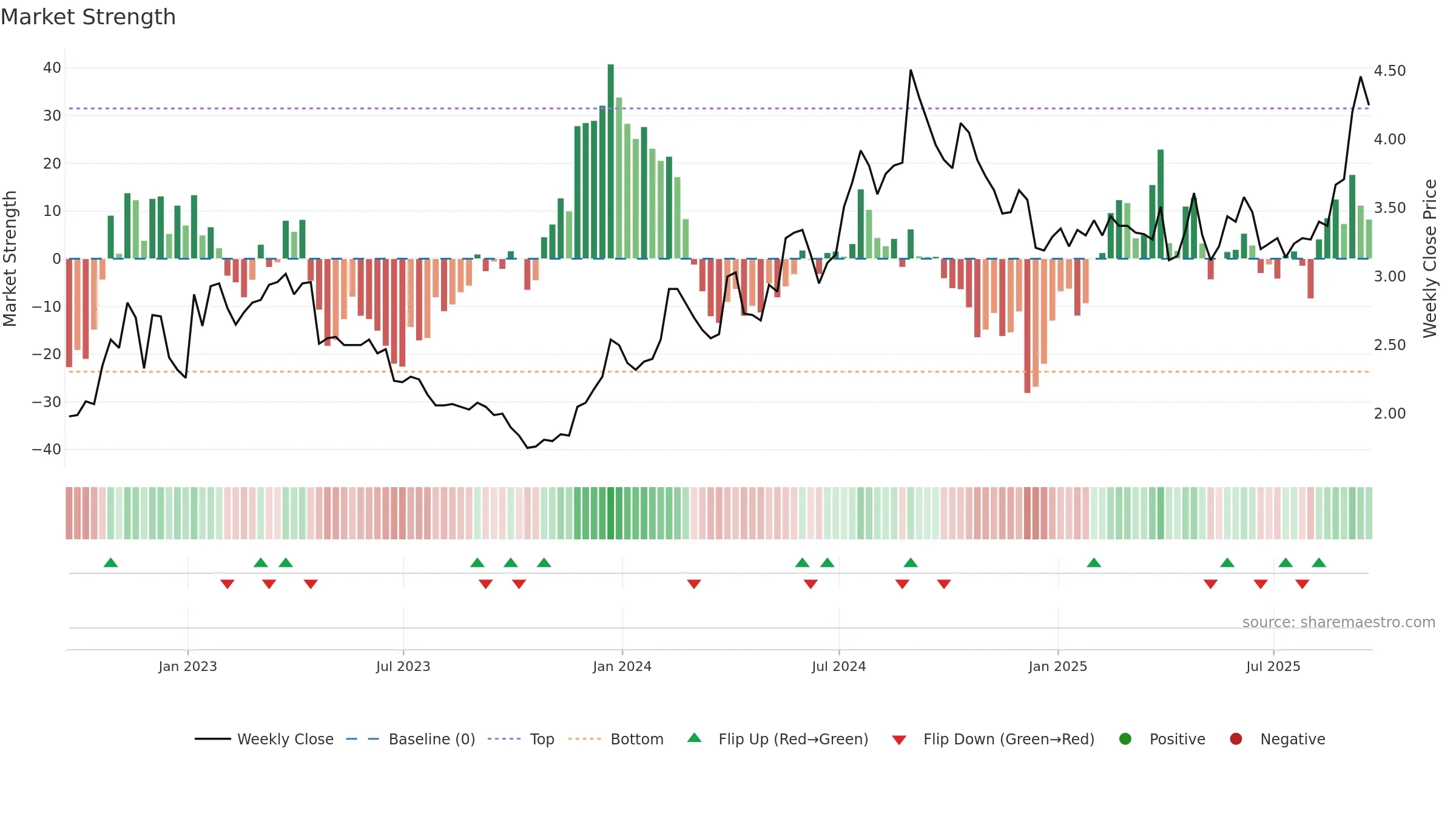 ABUS weekly Market Strength chart, closing 2025-09-19.