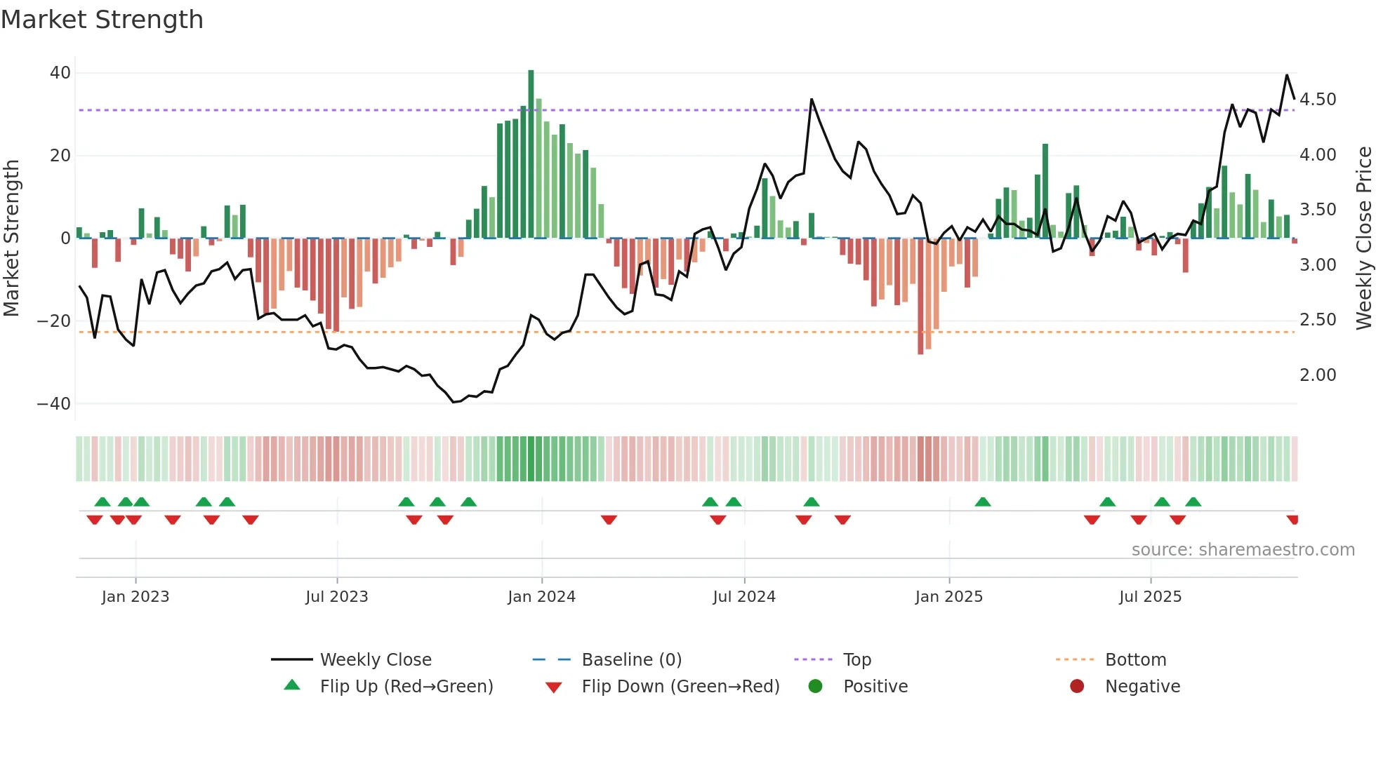 ABUS weekly Market Strength chart