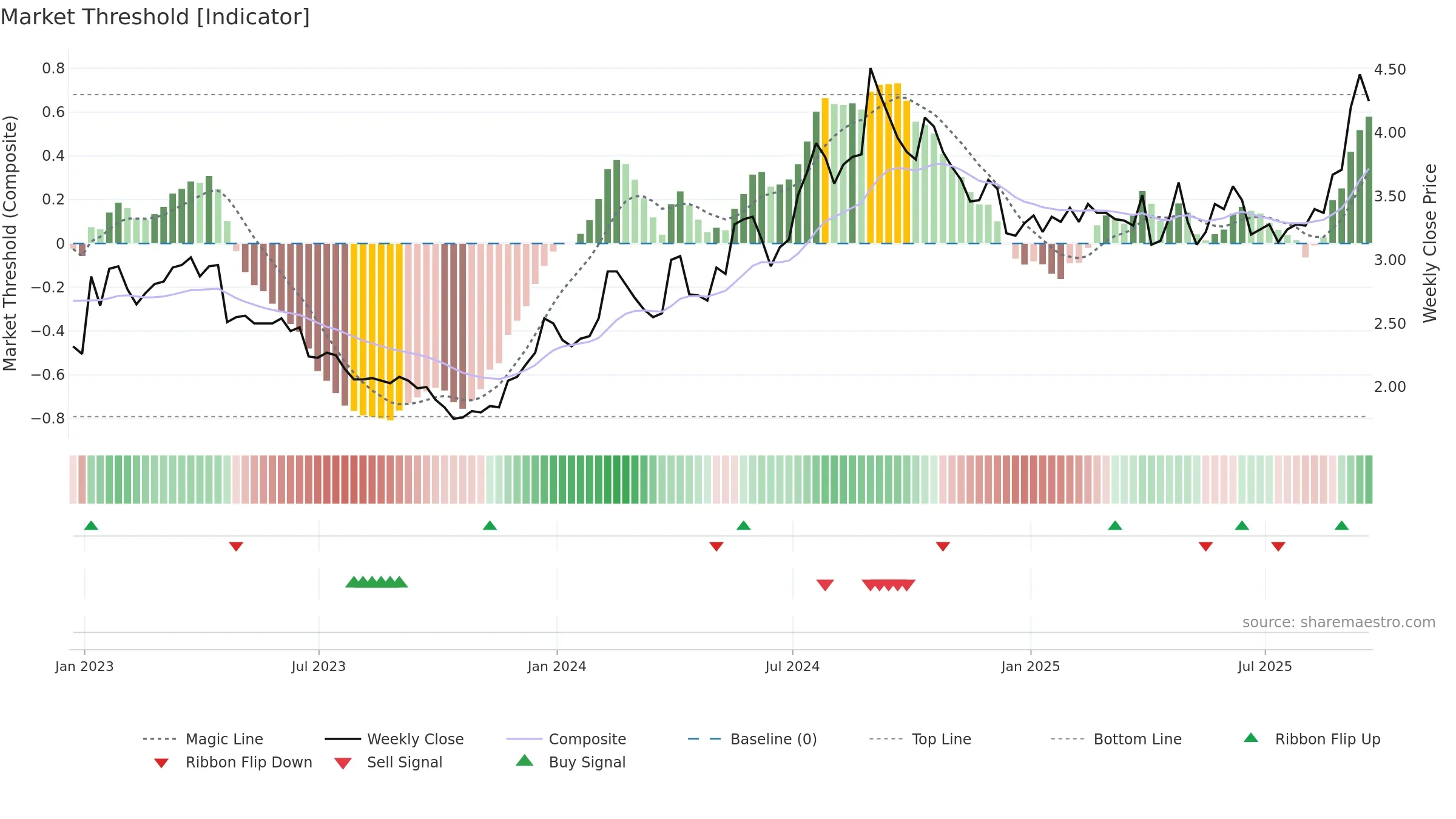 ABUS weekly Market Threshold chart, closing 2025-09-19.