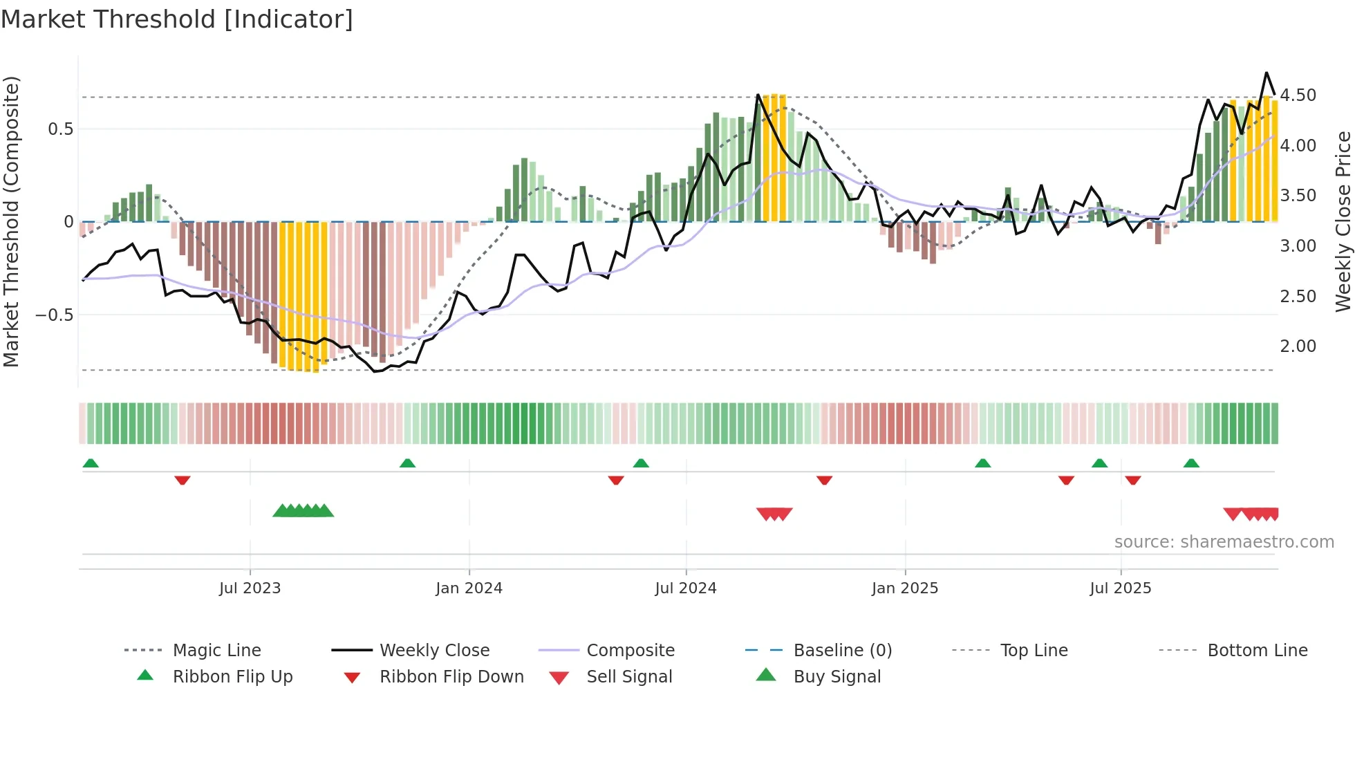 ABUS weekly Market Threshold chart
