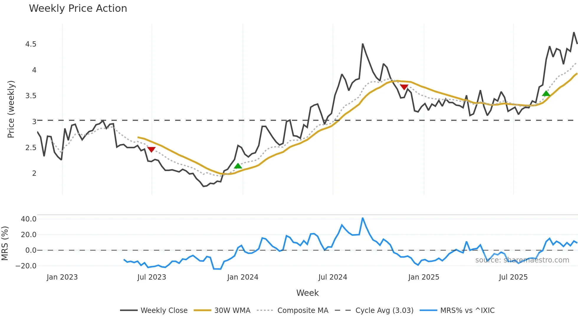 ABUS weekly Price Action chart, closing 2025-11-07