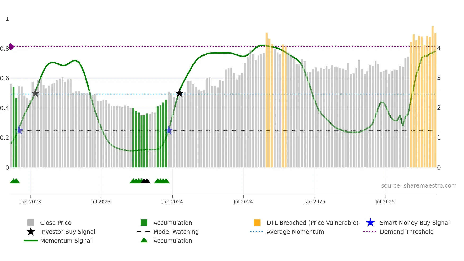 ABUS weekly Smart Money chart