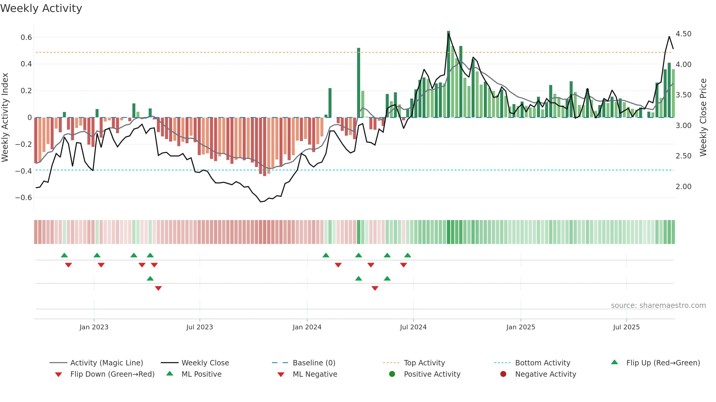 ABUS weekly Activity chart, closing 2025-09-19.