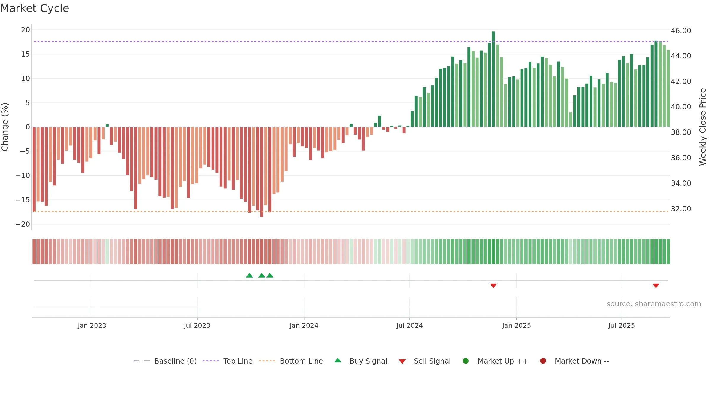 SPYD weekly Market Cycle chart, closing 2025-09-19.