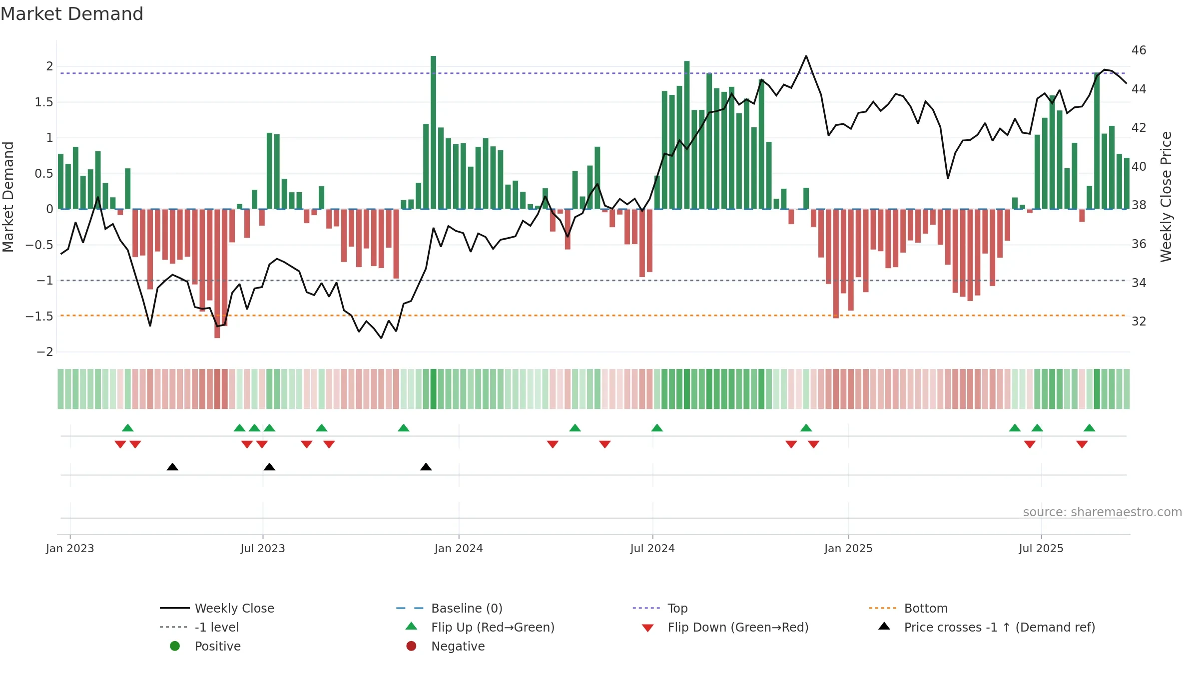 SPYD weekly Market Demand chart, closing 2025-09-19.