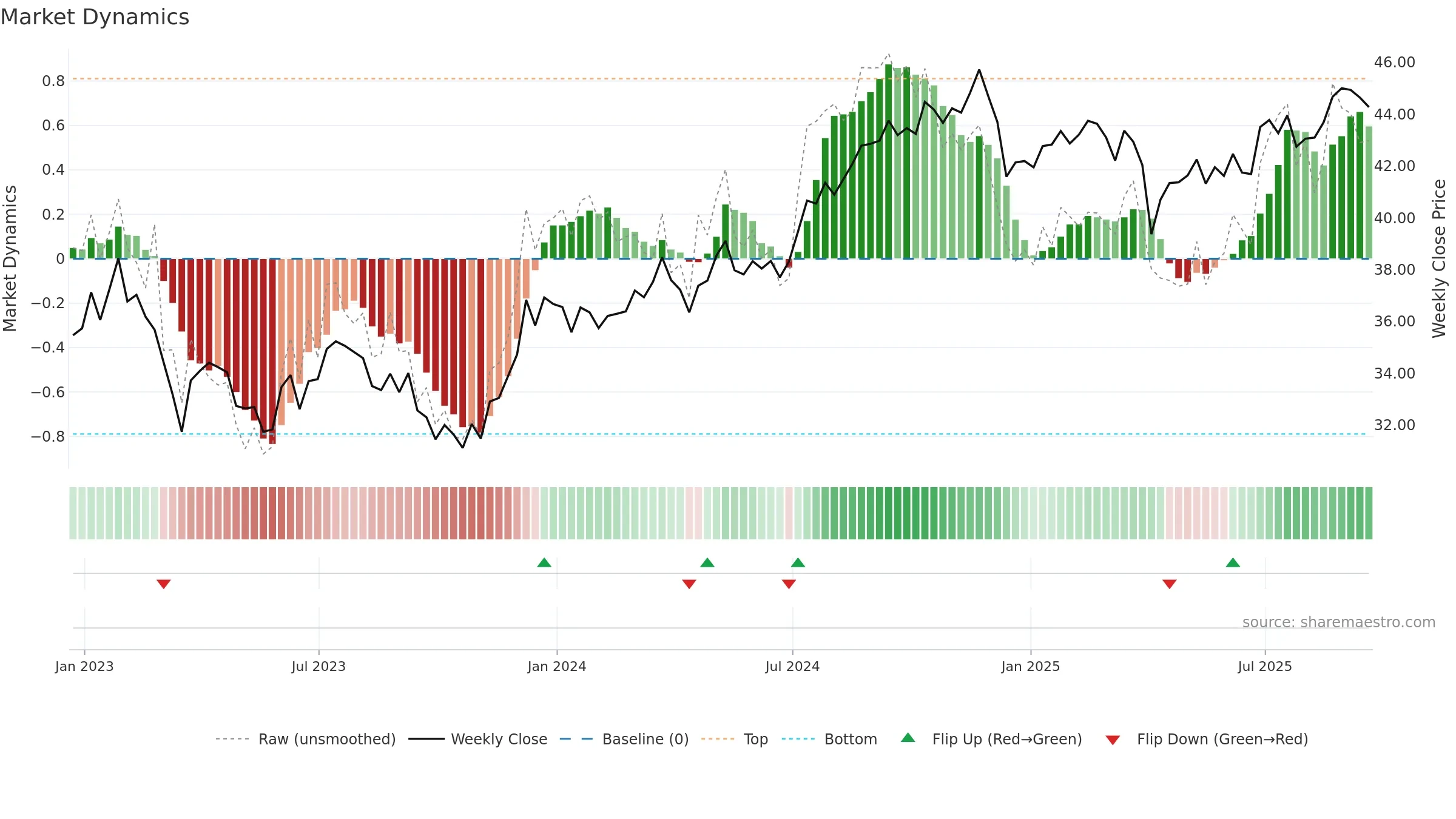 SPYD weekly Market Dynamics chart, closing 2025-09-19.