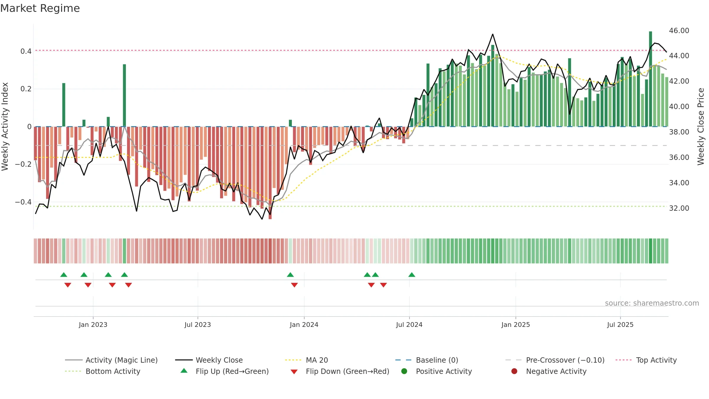 SPYD weekly Market Snapshot chart, closing 2025-09-19.