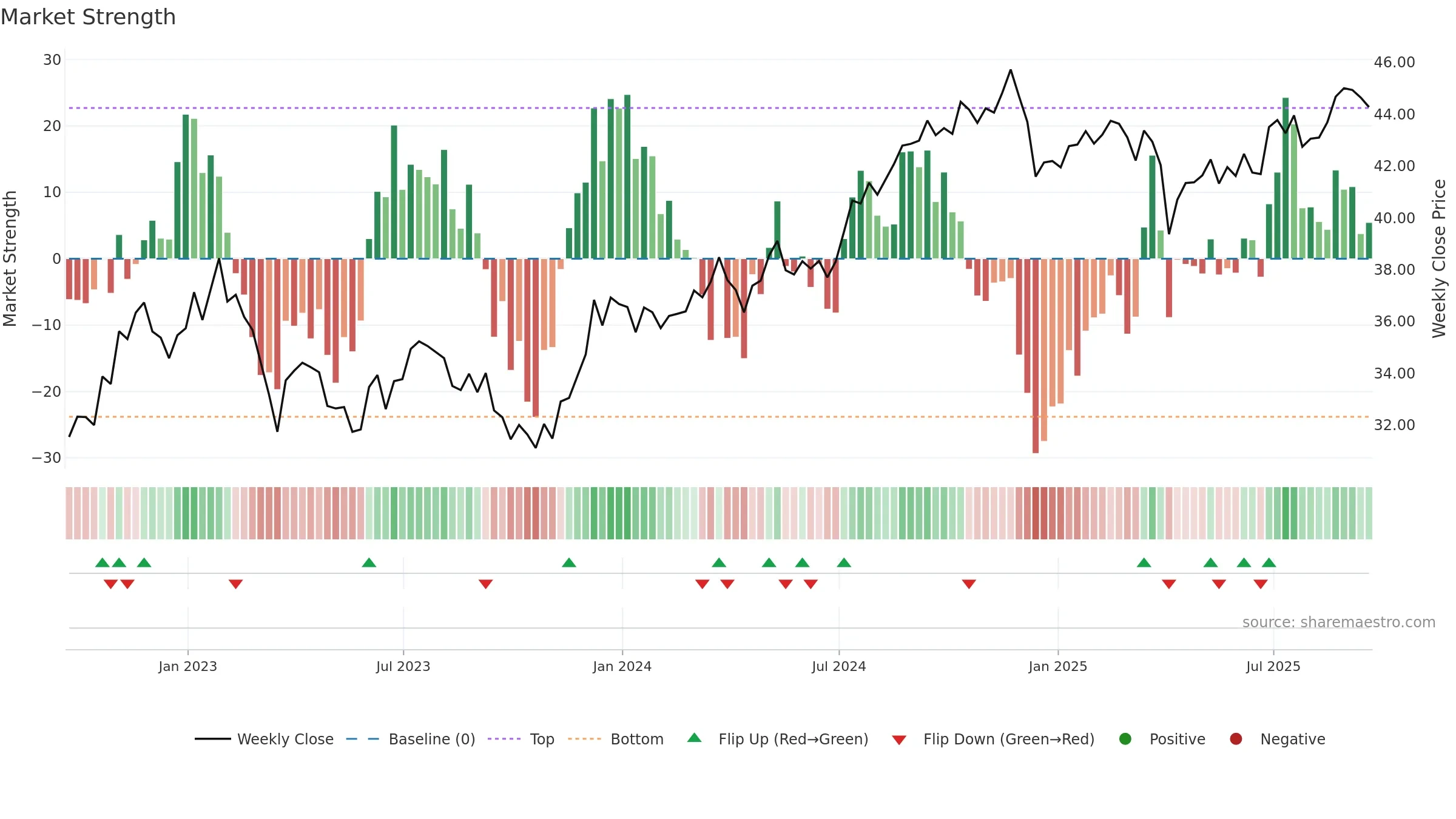 SPYD weekly Market Strength chart, closing 2025-09-19.