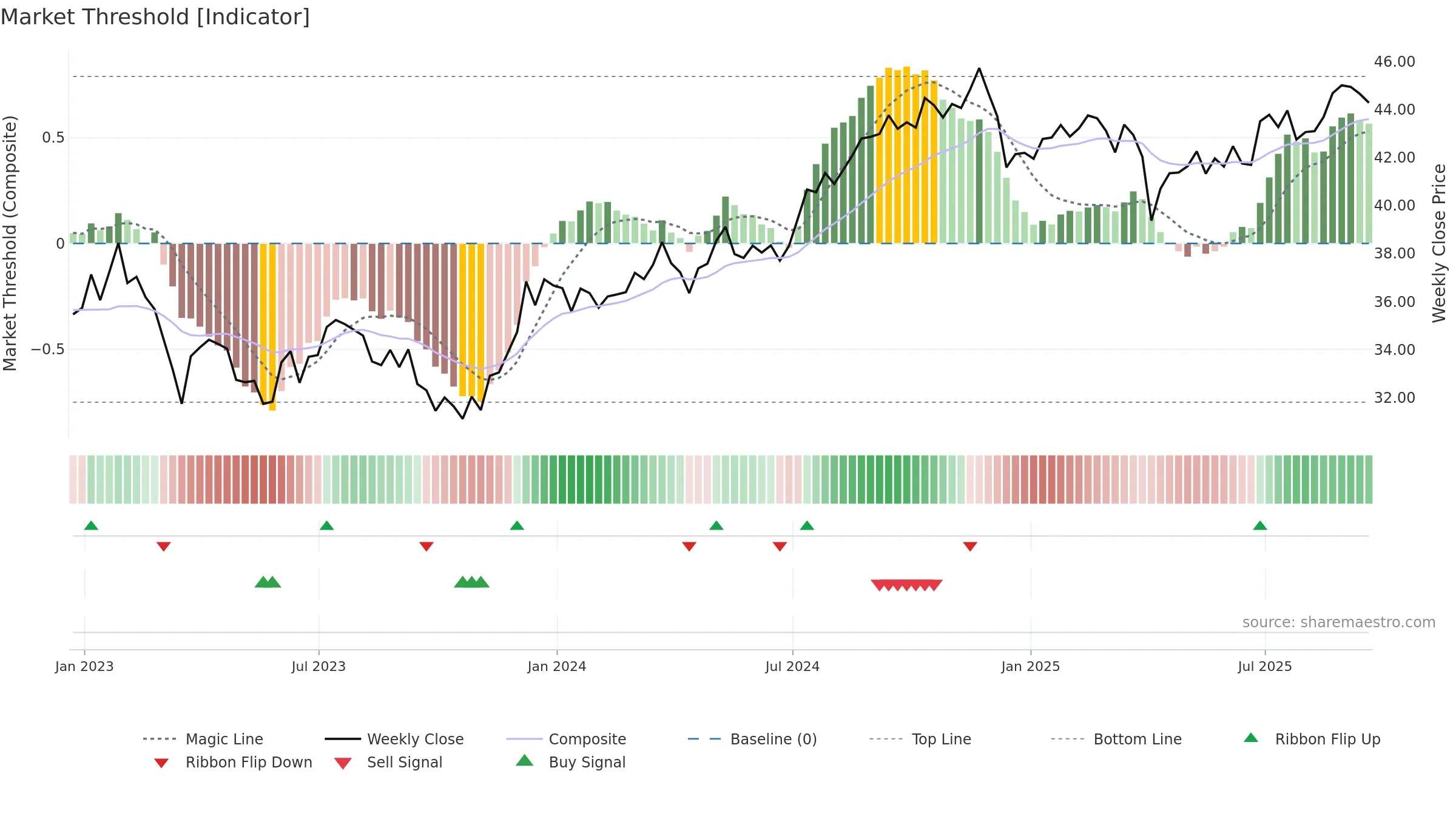 SPYD weekly Market Threshold chart, closing 2025-09-19.