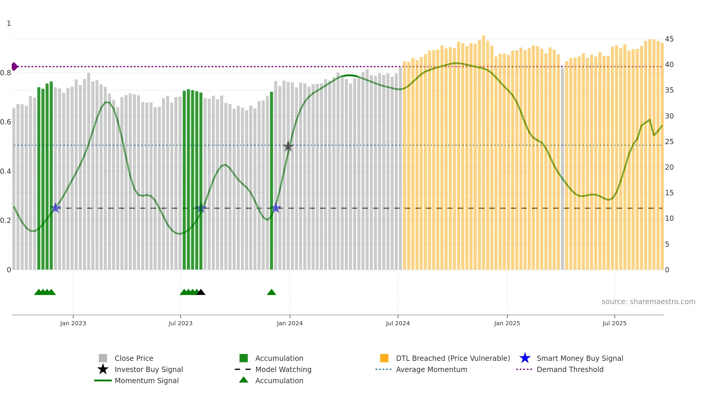 SPYD weekly Smart Money chart, closing 2025-09-19.