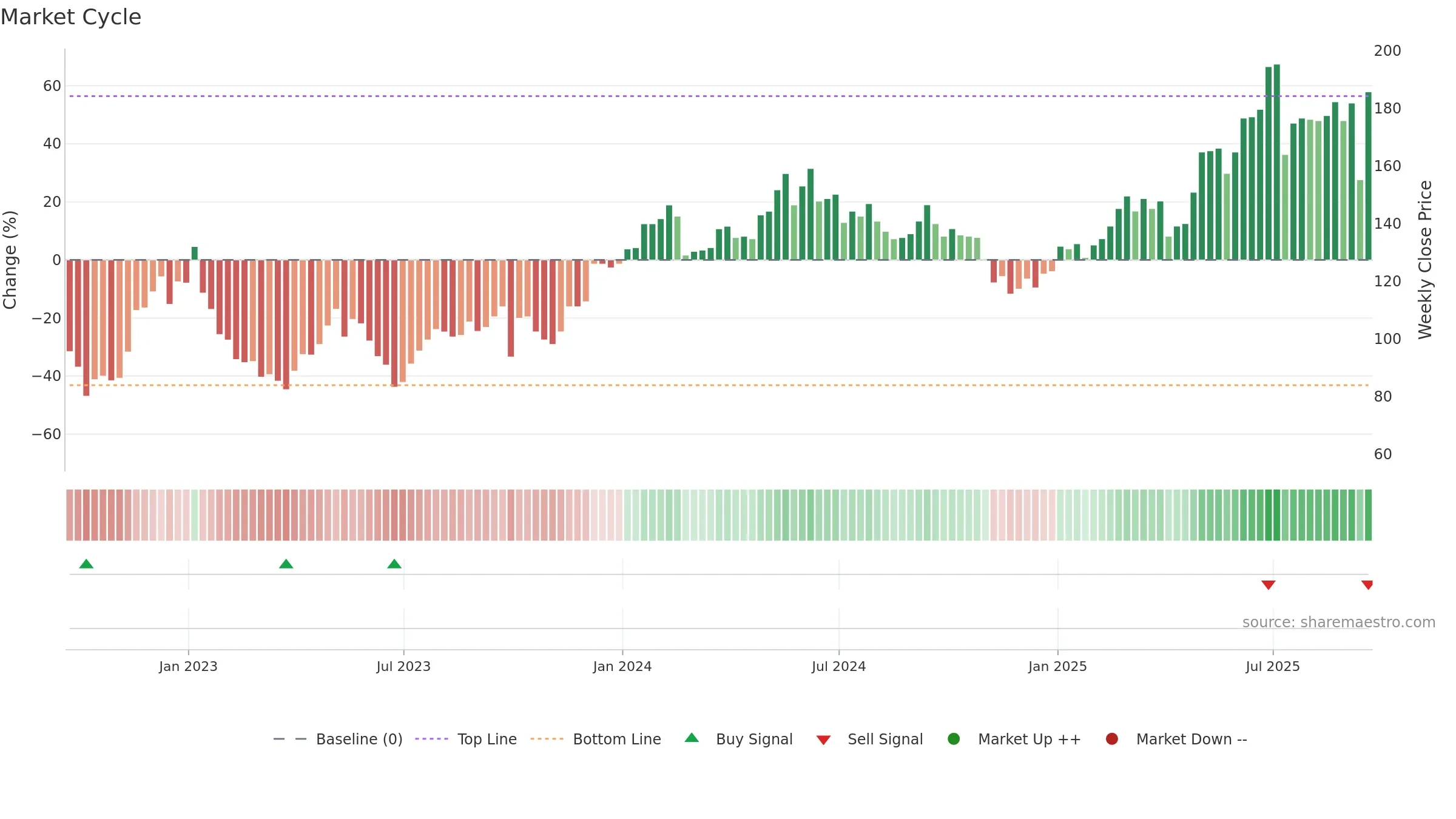 KGH weekly Market Cycle chart, closing 2025-09-19.