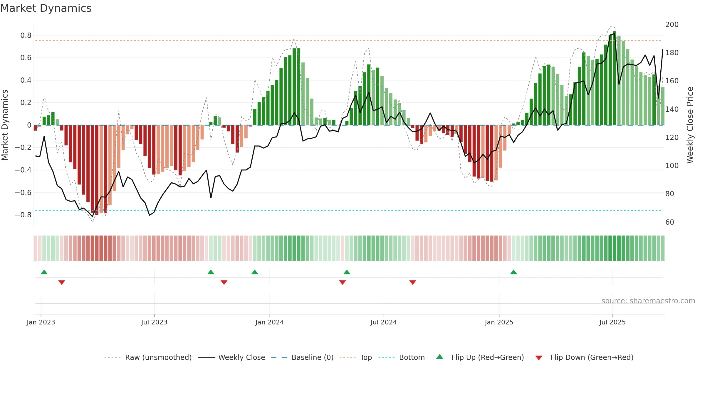 KGH weekly Market Dynamics chart, closing 2025-09-19.