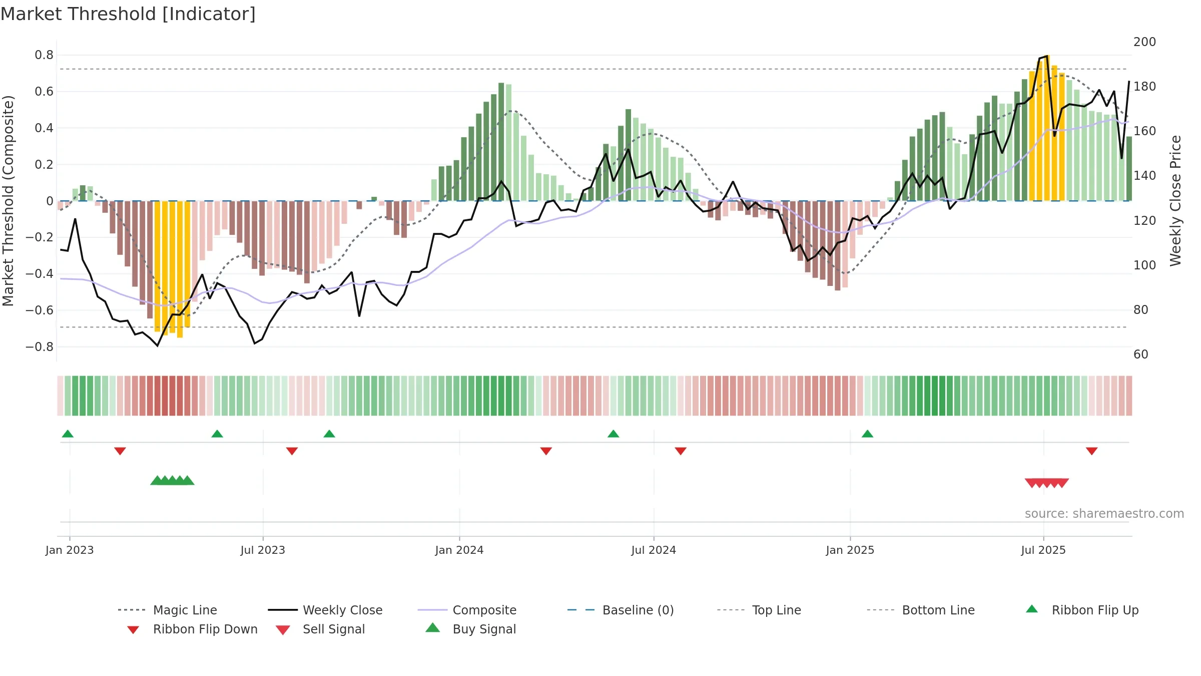 KGH weekly Market Threshold chart, closing 2025-09-19.
