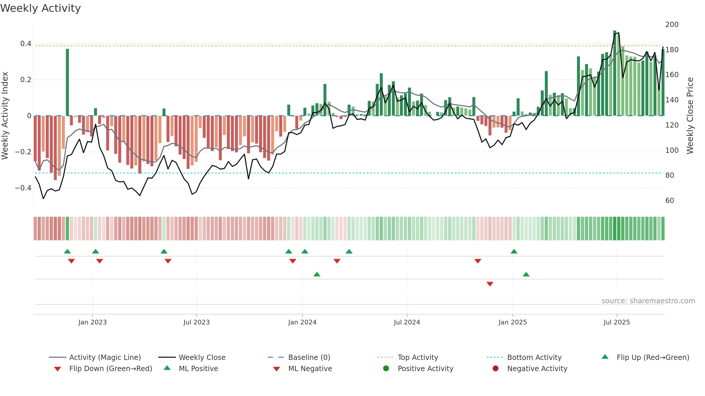 KGH weekly Activity chart, closing 2025-09-19.