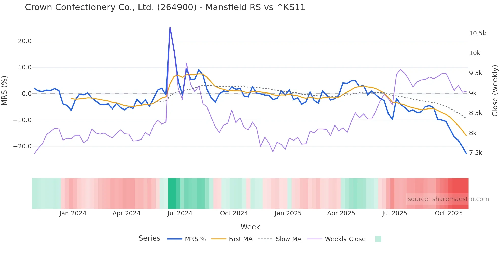 264900 Mansfield Relative Strength chart