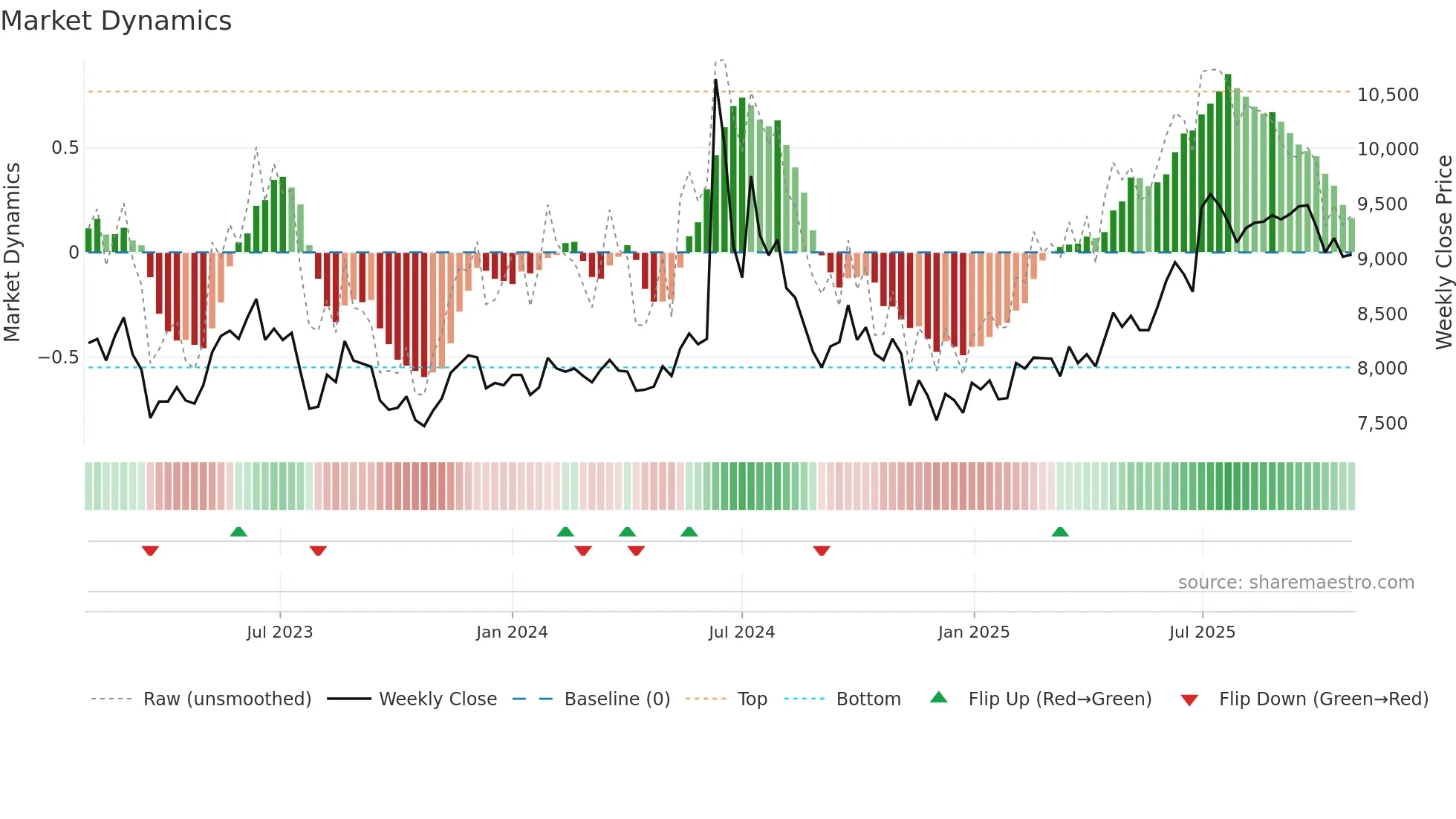 264900 weekly Market Dynamics chart